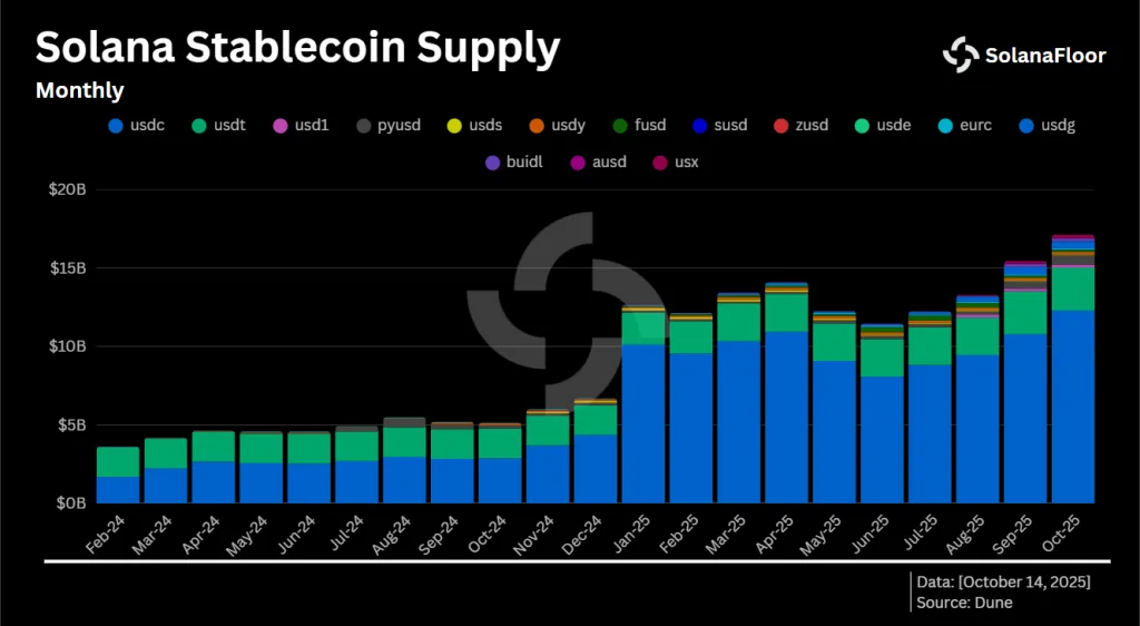 Solana stablecoin supply