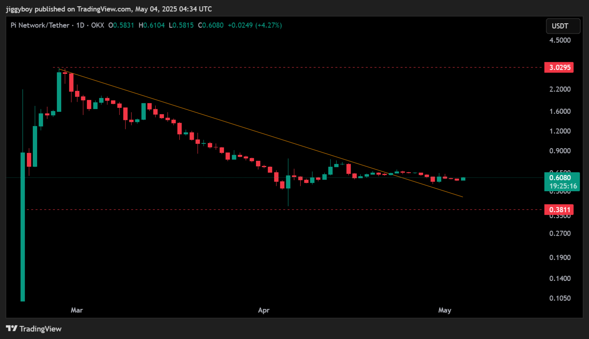 📍 Где сейчас находится цена Pi Coin