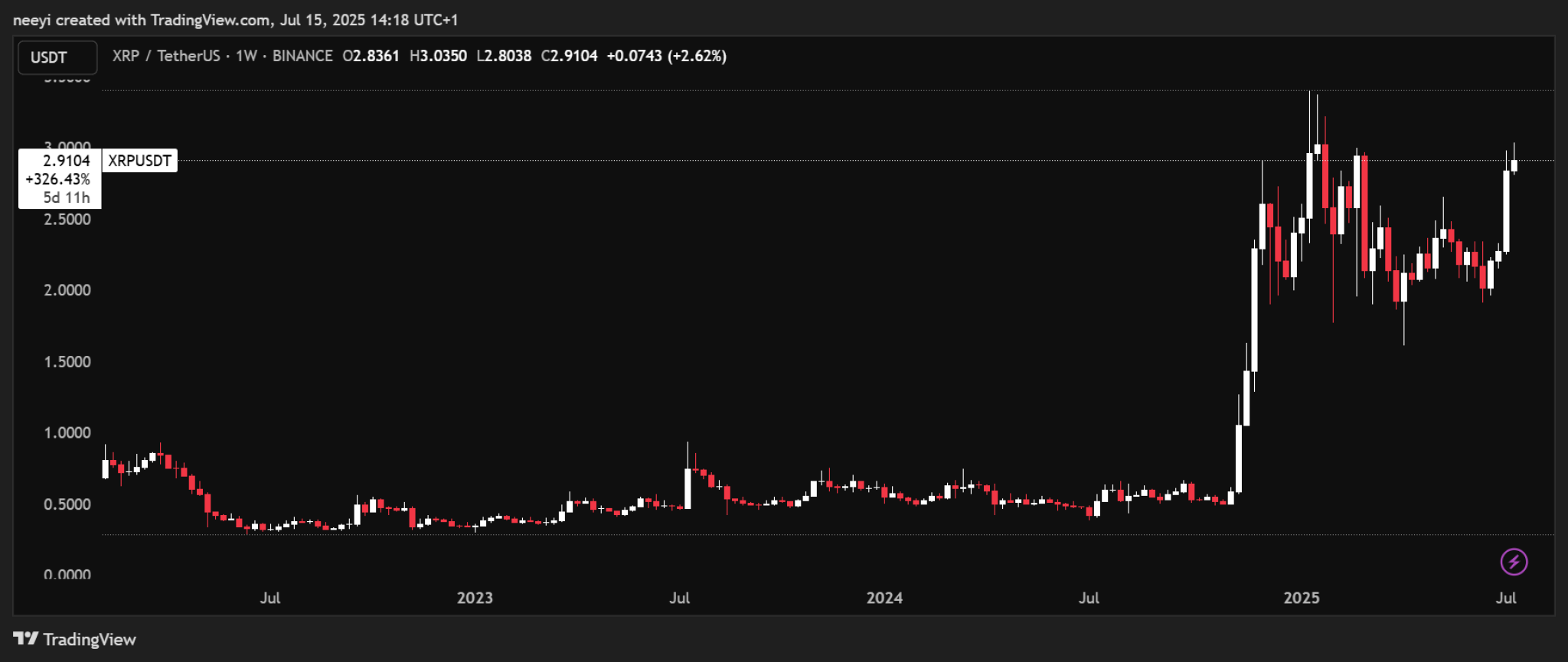 Анализ XRP: цели роста на $5, $9 и $12