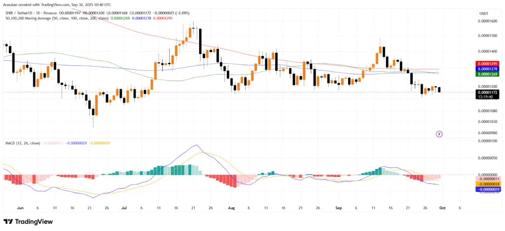SHIB price near support on KuCoin