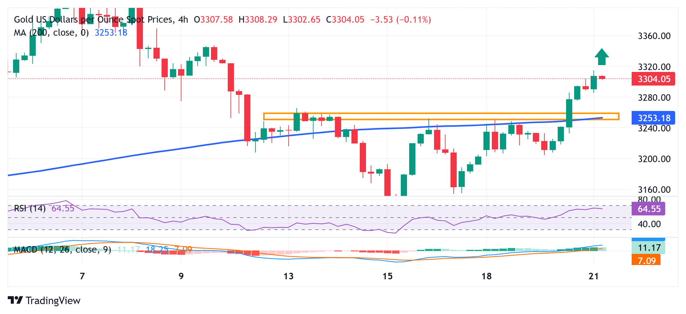 Техническая картина и ближайшие цели для золота
