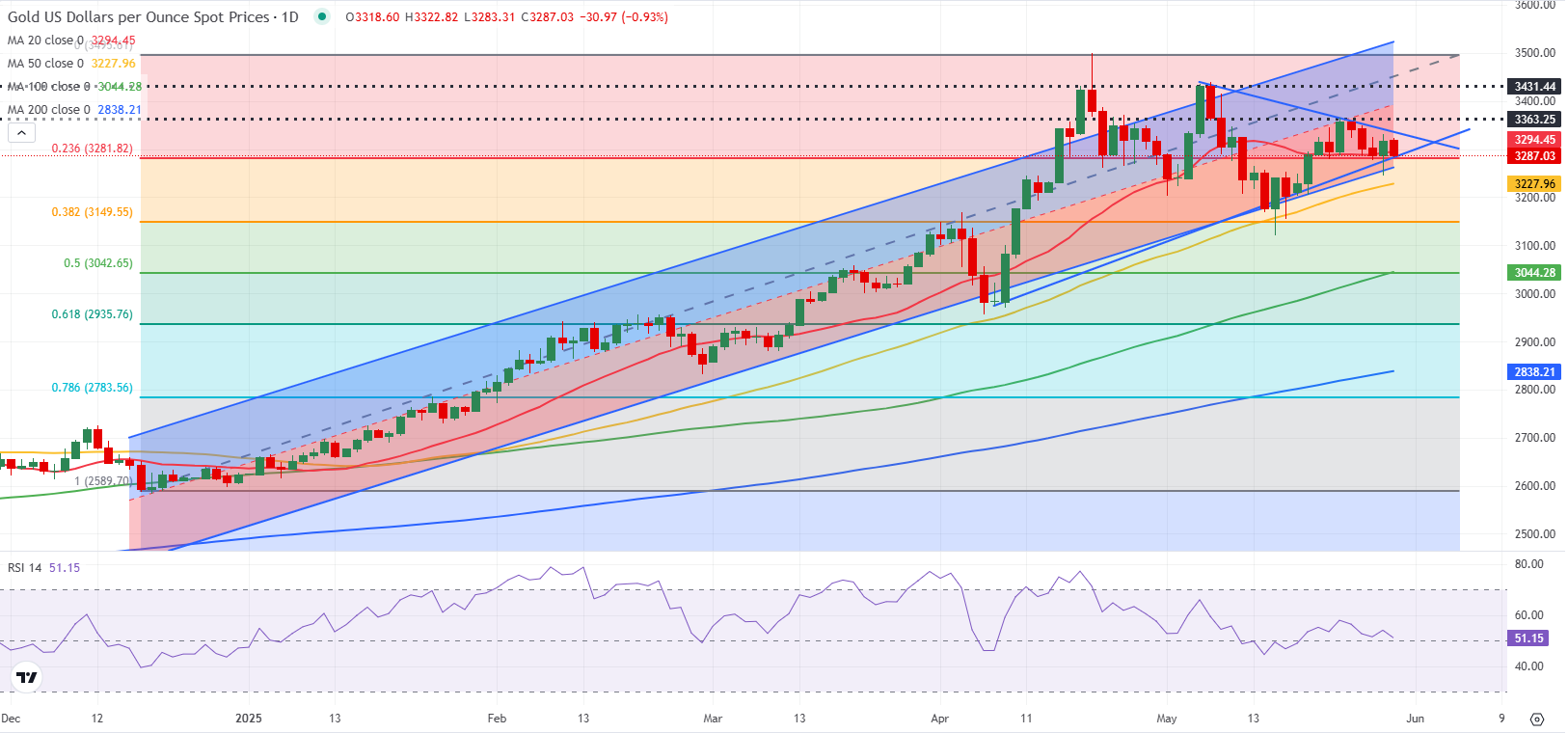 Треугольник XAUUSD — рынок готов к мощному импульсу вверх или вниз