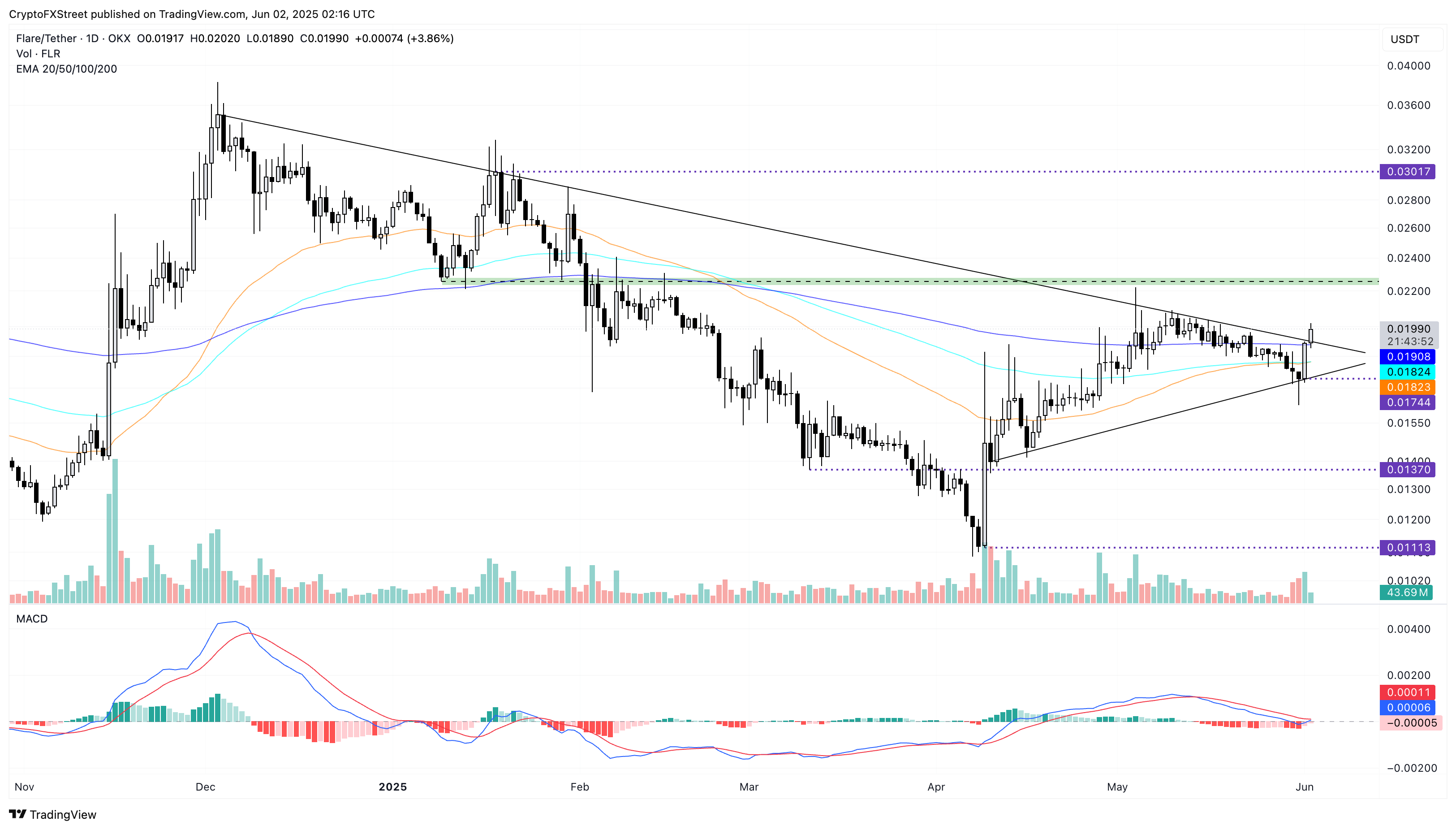 Прорыв FLR: цели роста и критические поддержки