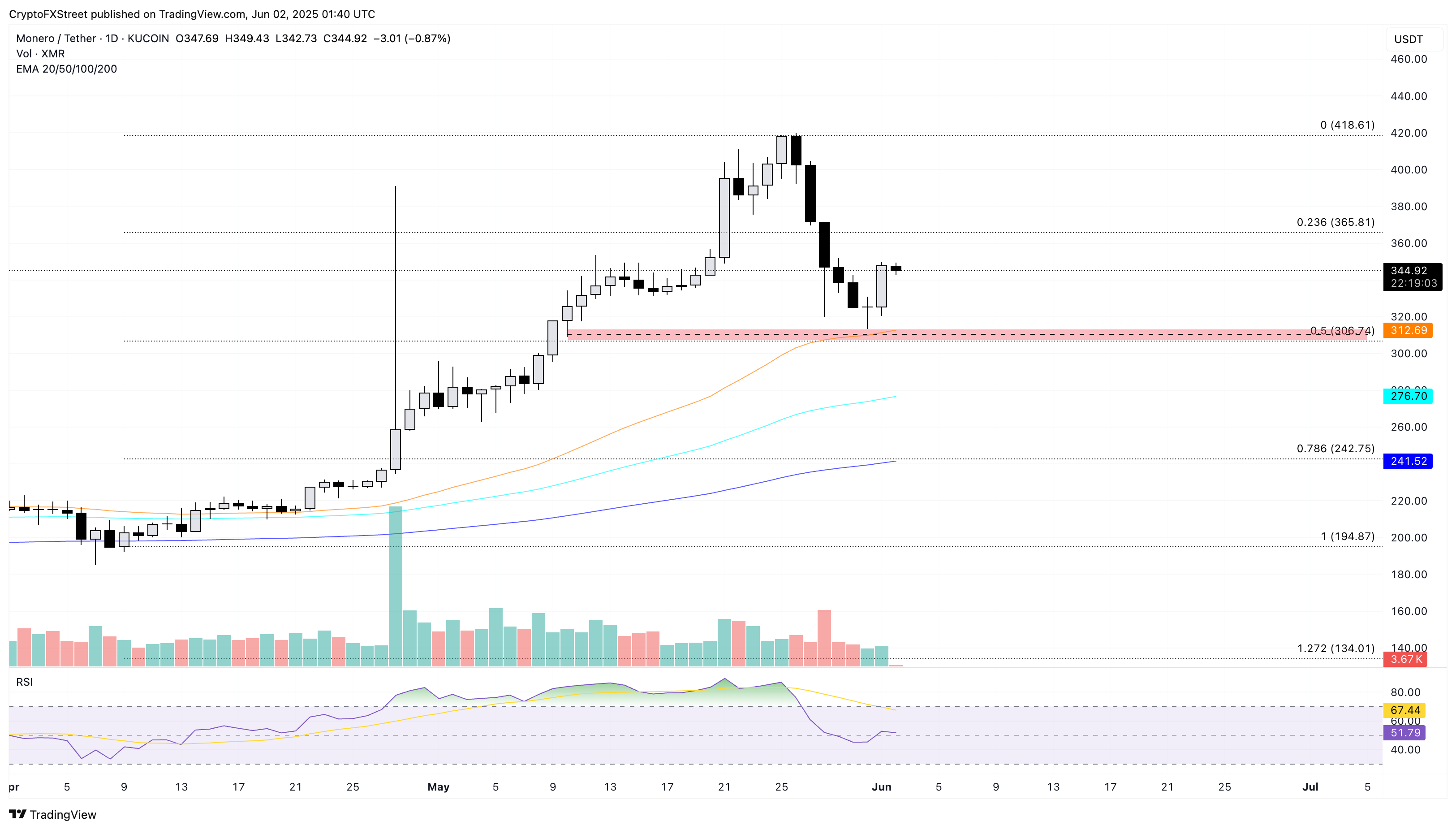 Monero возвращается: разворот и новые цели роста