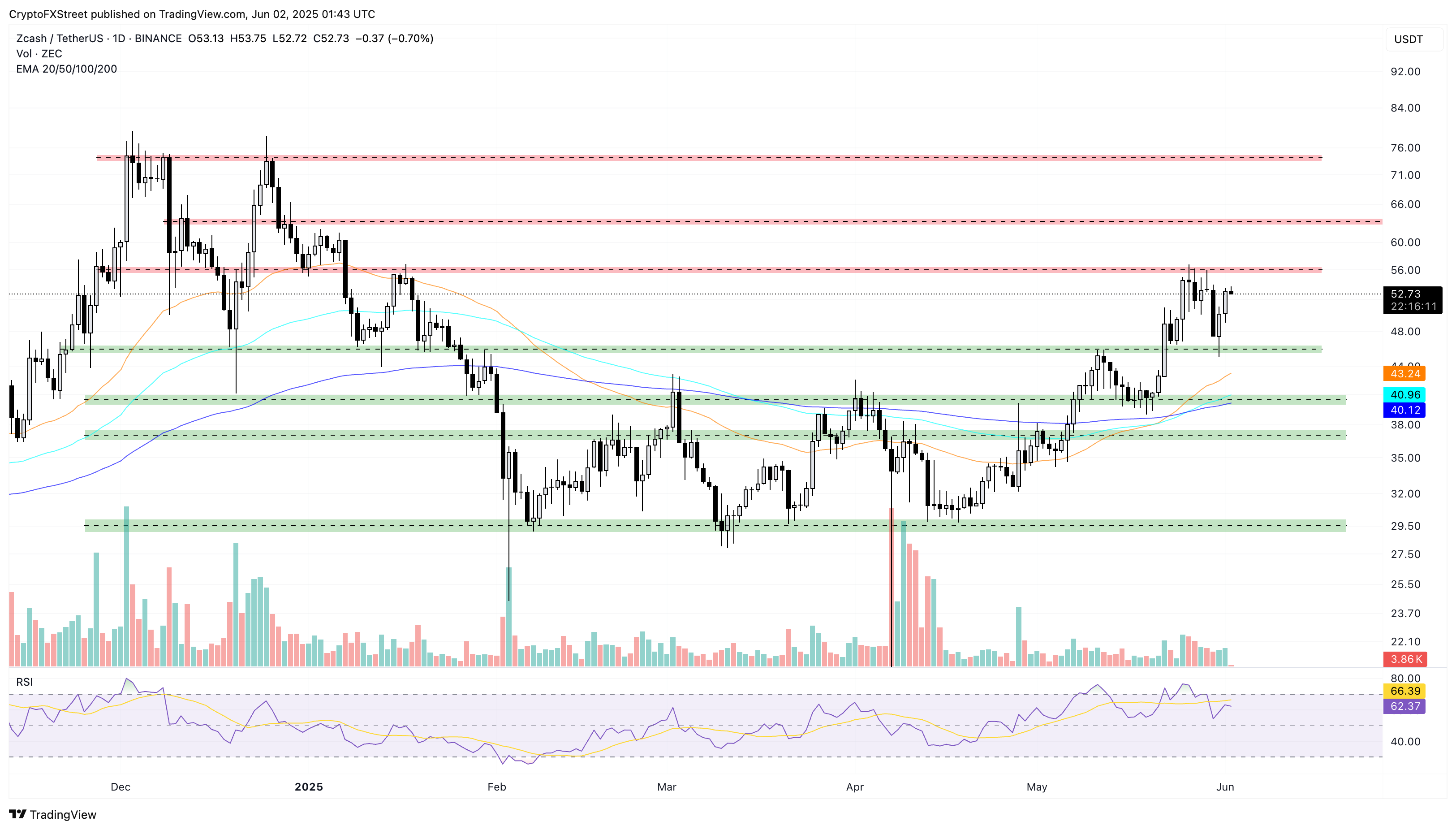 Zcash: у границы прорыва, рост в фокусе