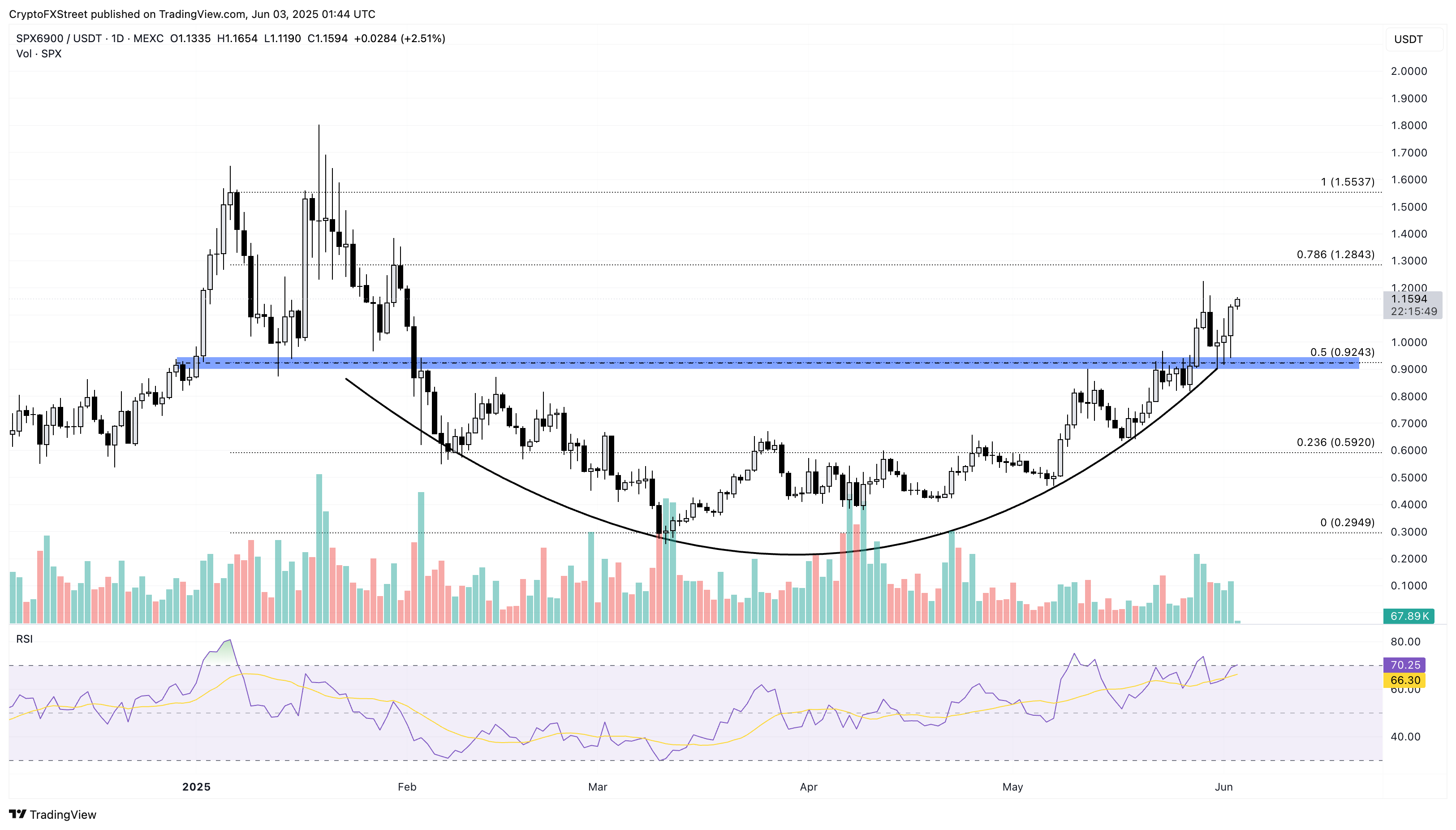 SPX6900: новый импульс роста на рынке мемкоинов
