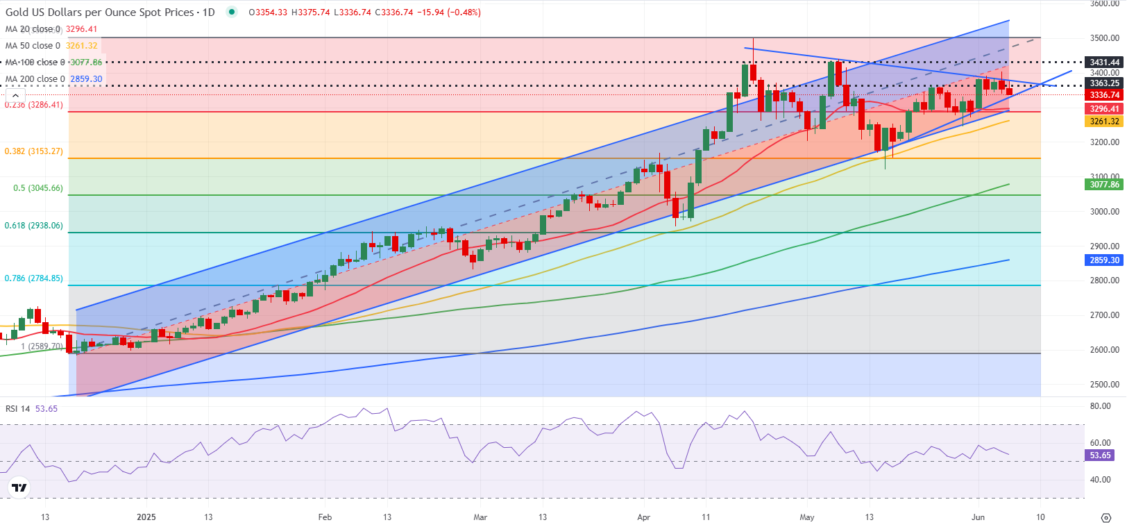 Золото: неопределённость тренда на дневном графике