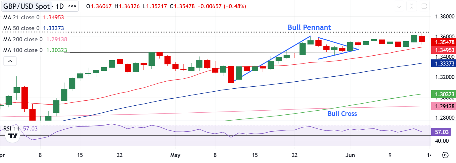 Технический взгляд: Bull Pennant и ключевые уровни GBP/USD
