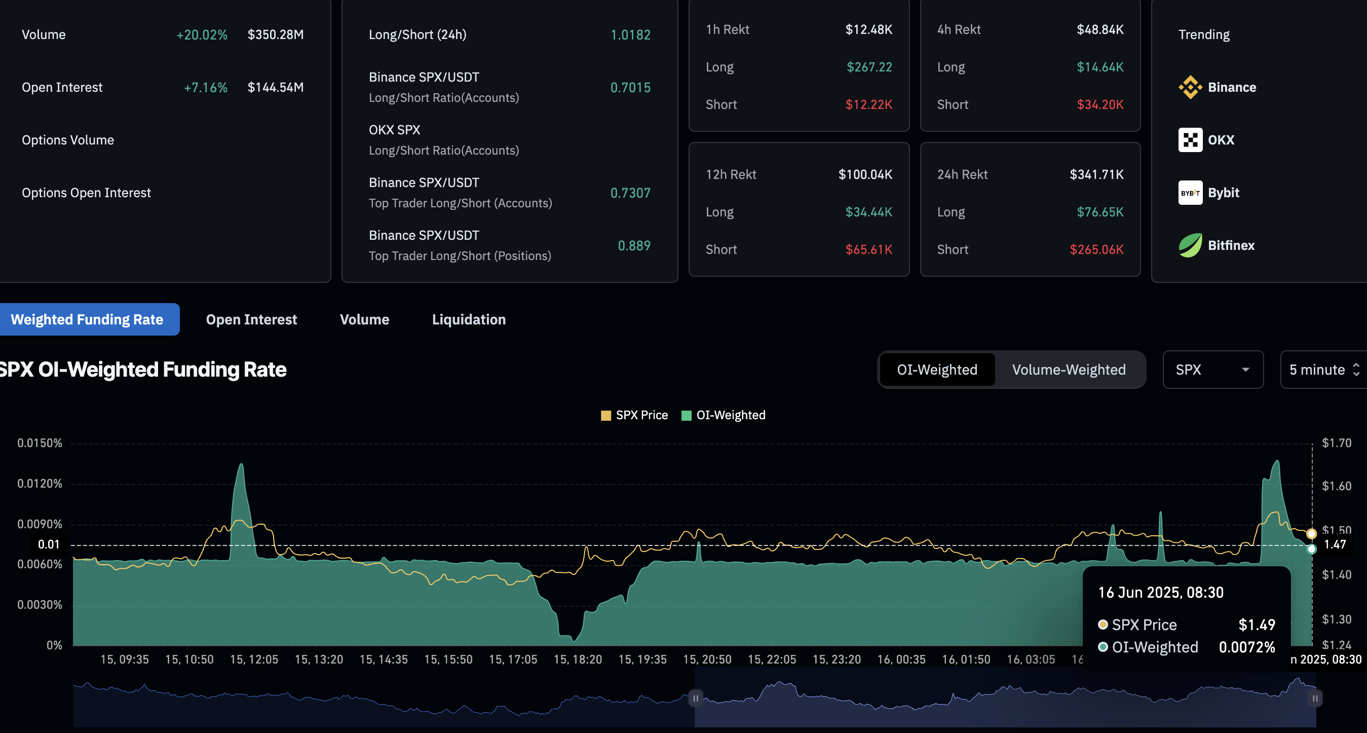 Деривативы SPX6900: всплеск открытого интереса и преобладание бычьих позиций. Источник Coinglass