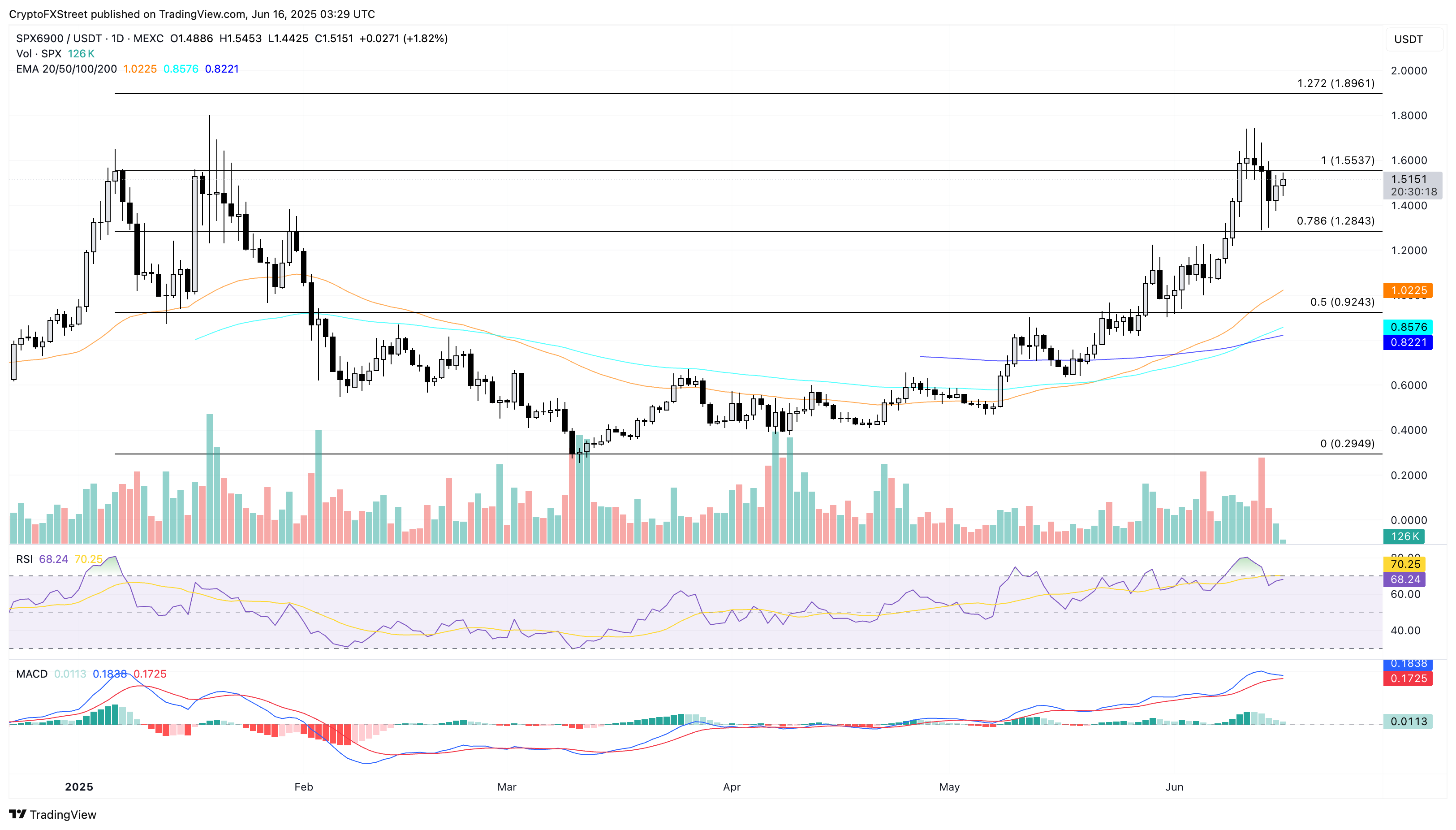 SPX6900: ежедневный график и технические уровни