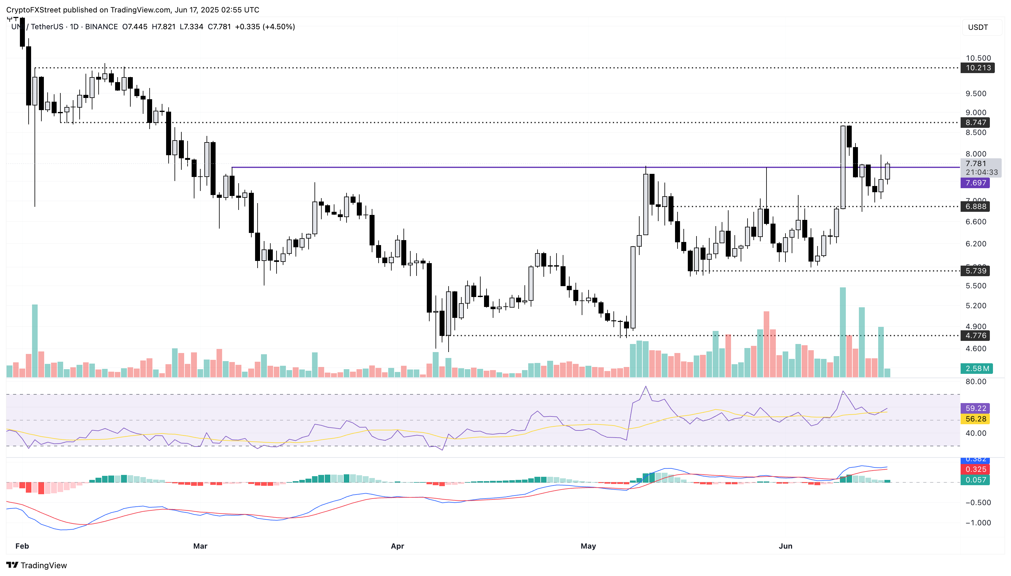 UNI: путь к 8.75$ после закрепления выше 7.70$
