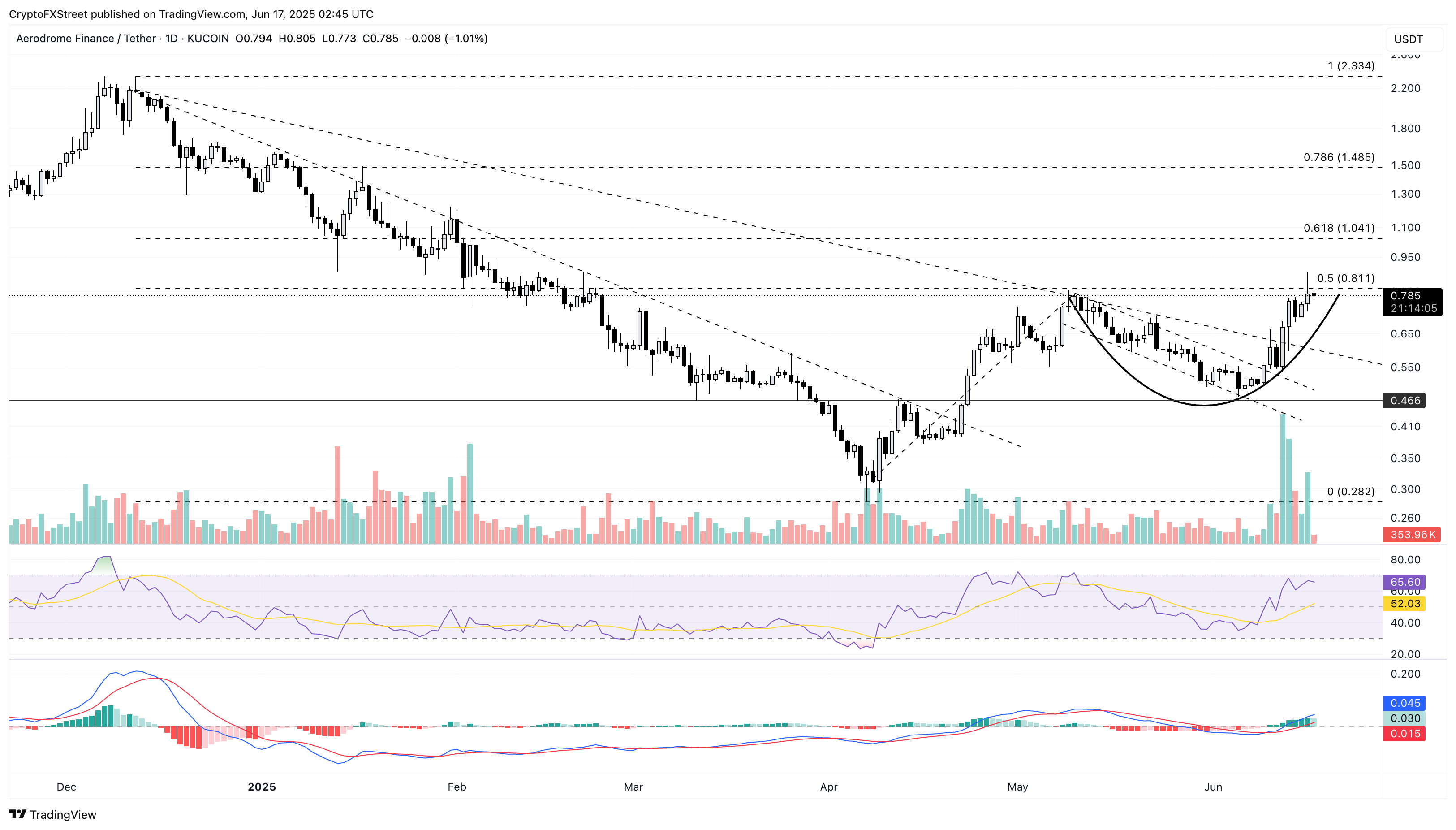 AERO: 1$ как среднесрочная цель на фоне роста объемов