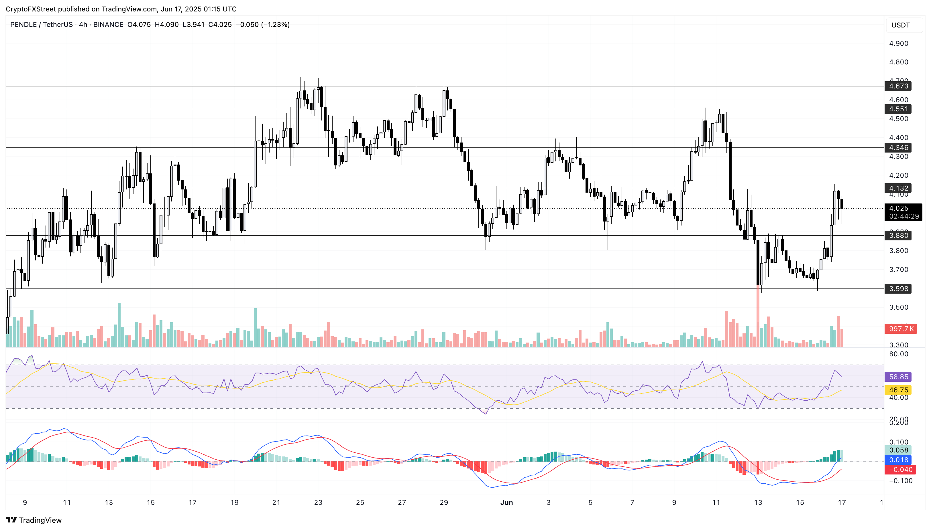 Pendle: потенциальная цель 4.35$ после прорыва 4.13$