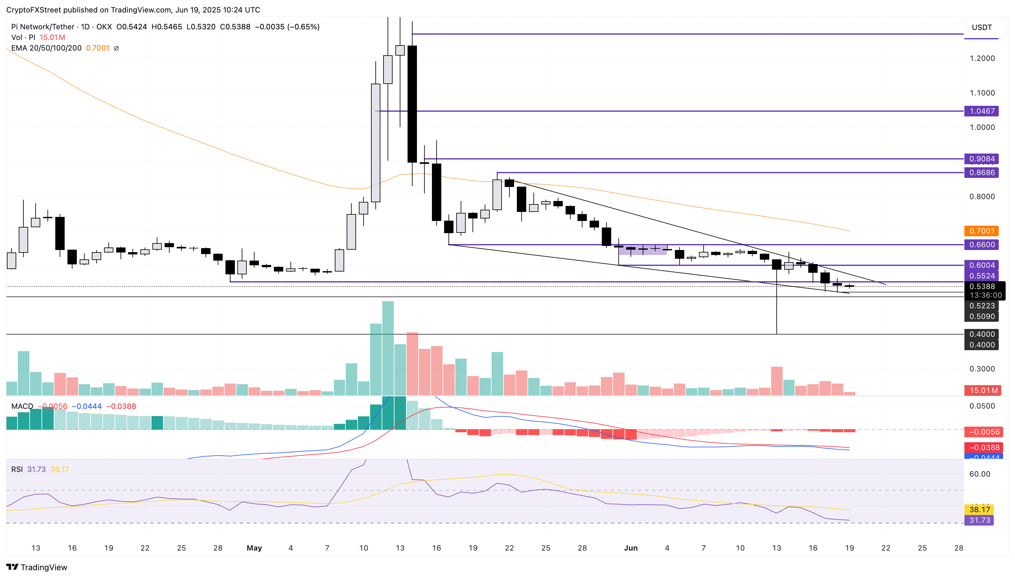 Технические индикаторы усиливают риск снижения