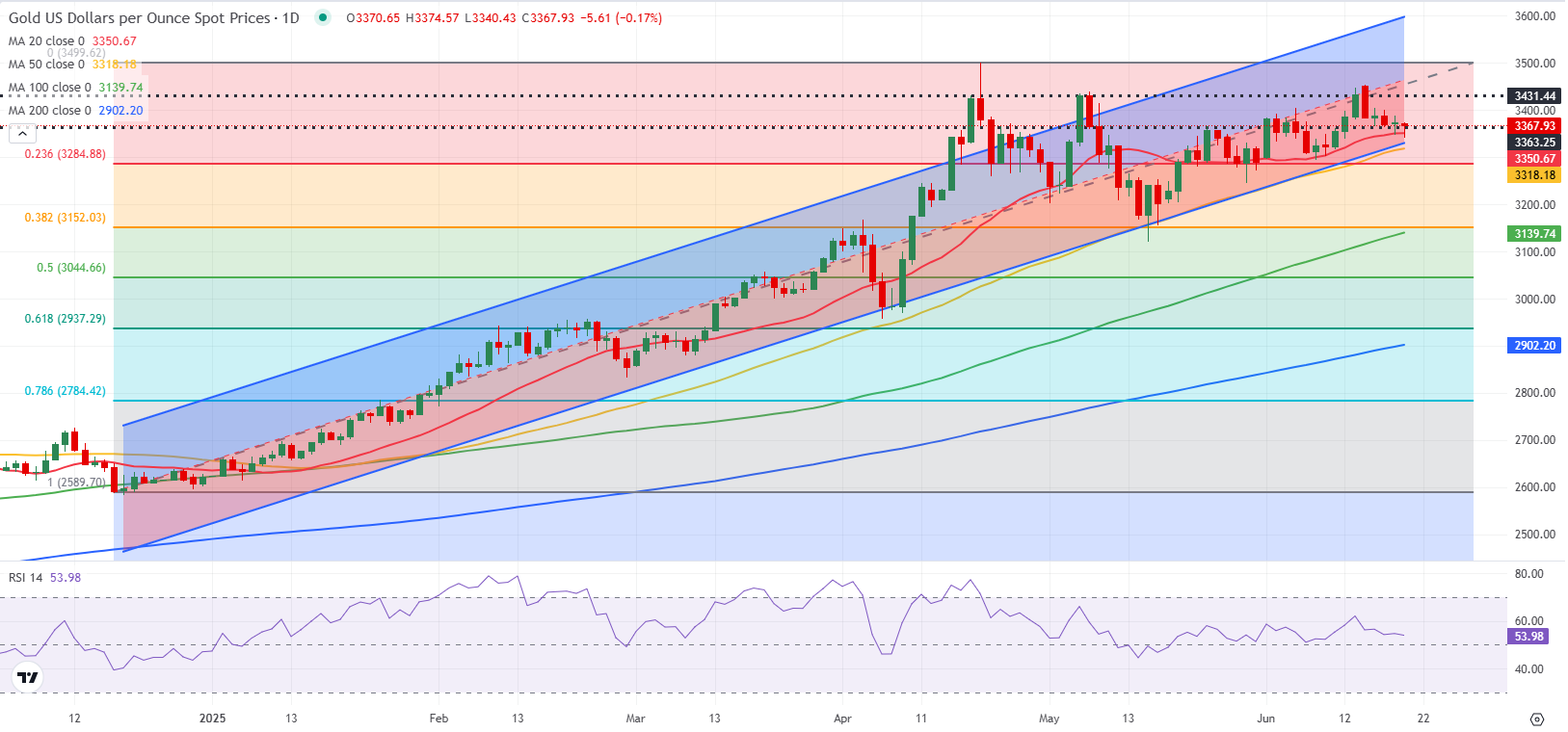 Золото: RSI указывает на слабость, рынок приближается к развороту