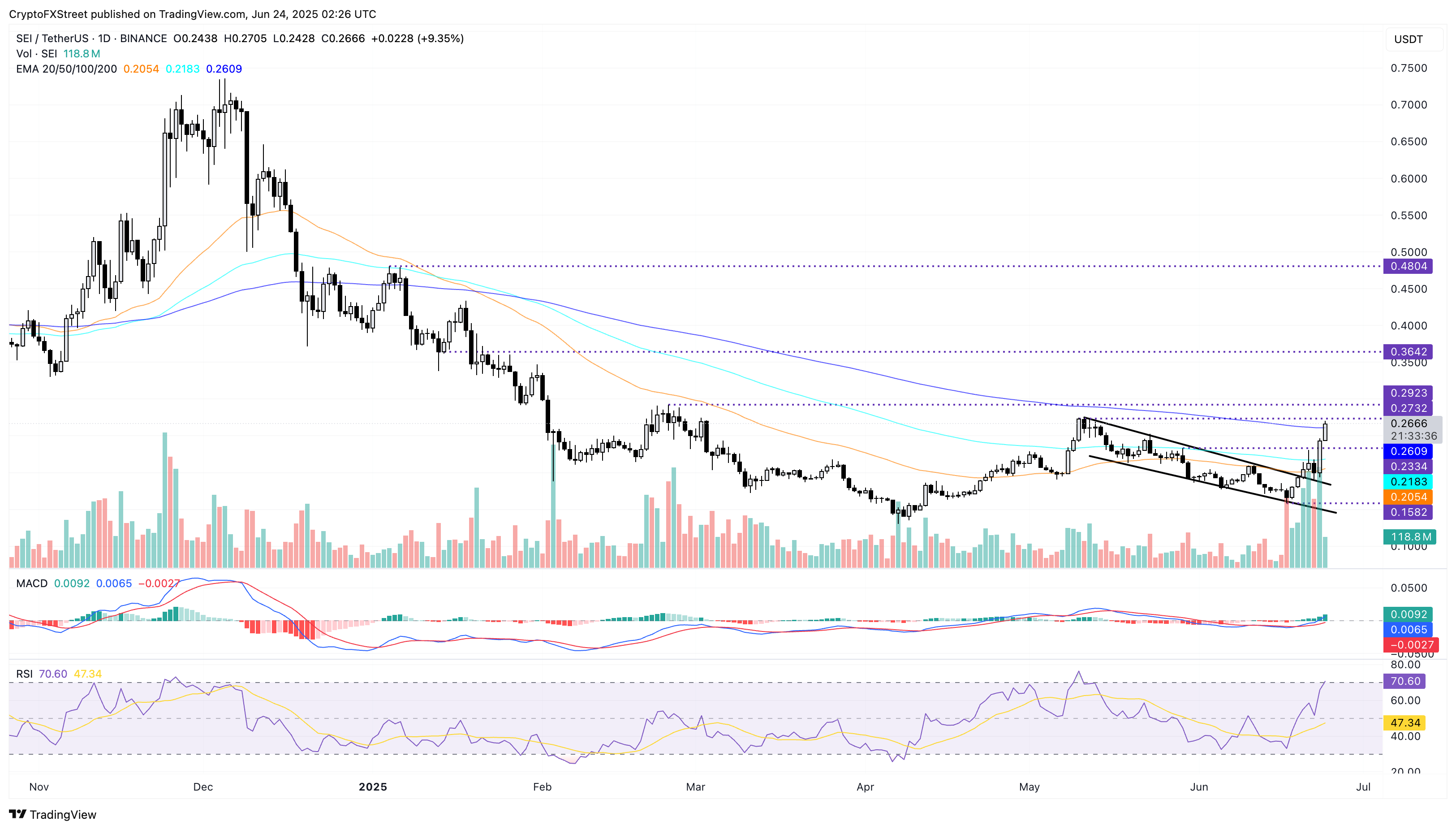 SEI: попытка закрепления выше 200-дневной EMA и обновления максимумов
