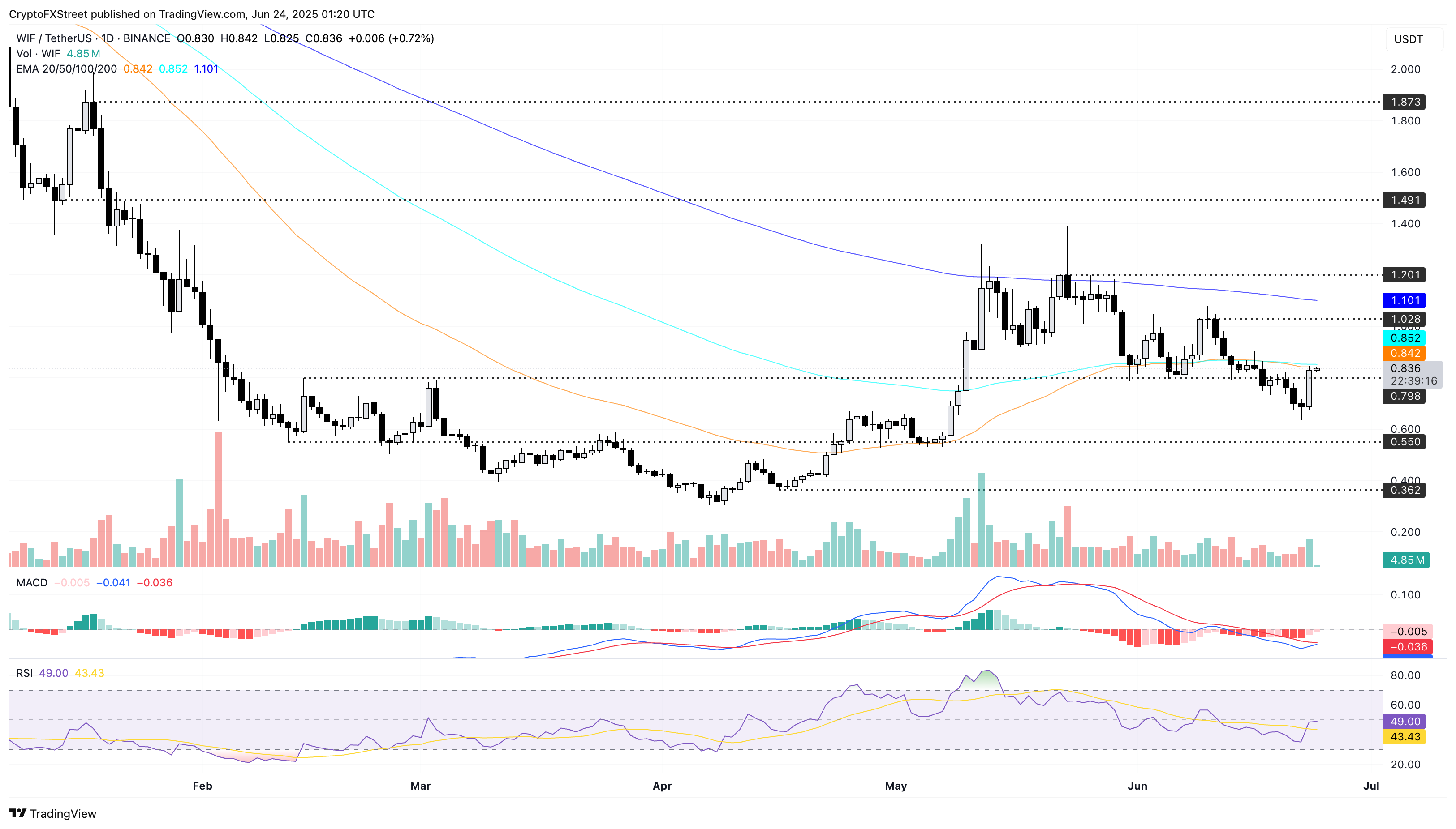 Дневной график цен WIF/USDT. 