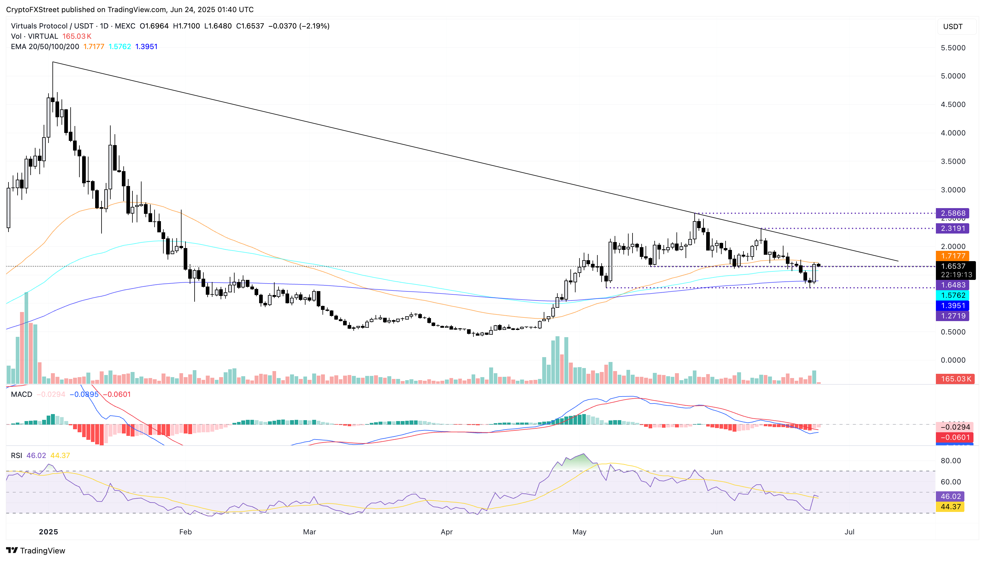 Дневной график цен VIRTUAL/USDT. 