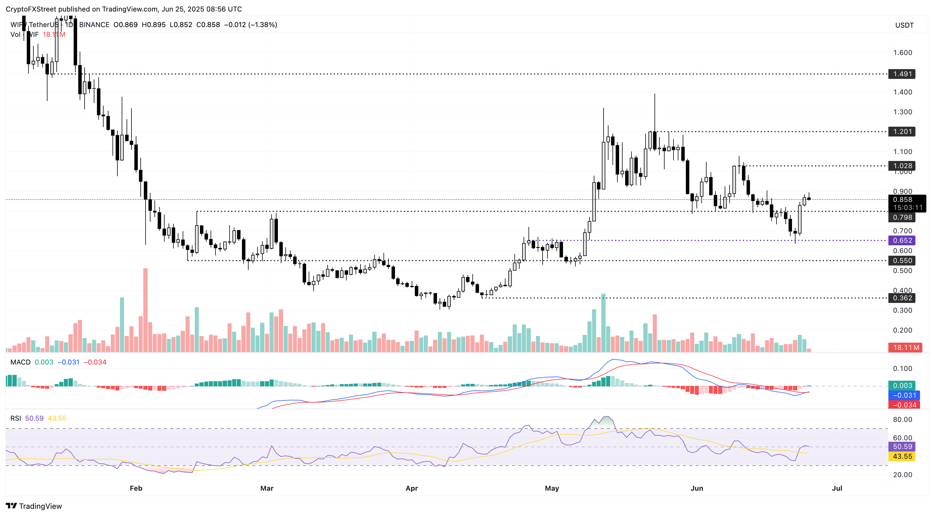 Дневной график цен WIF/USDT. 