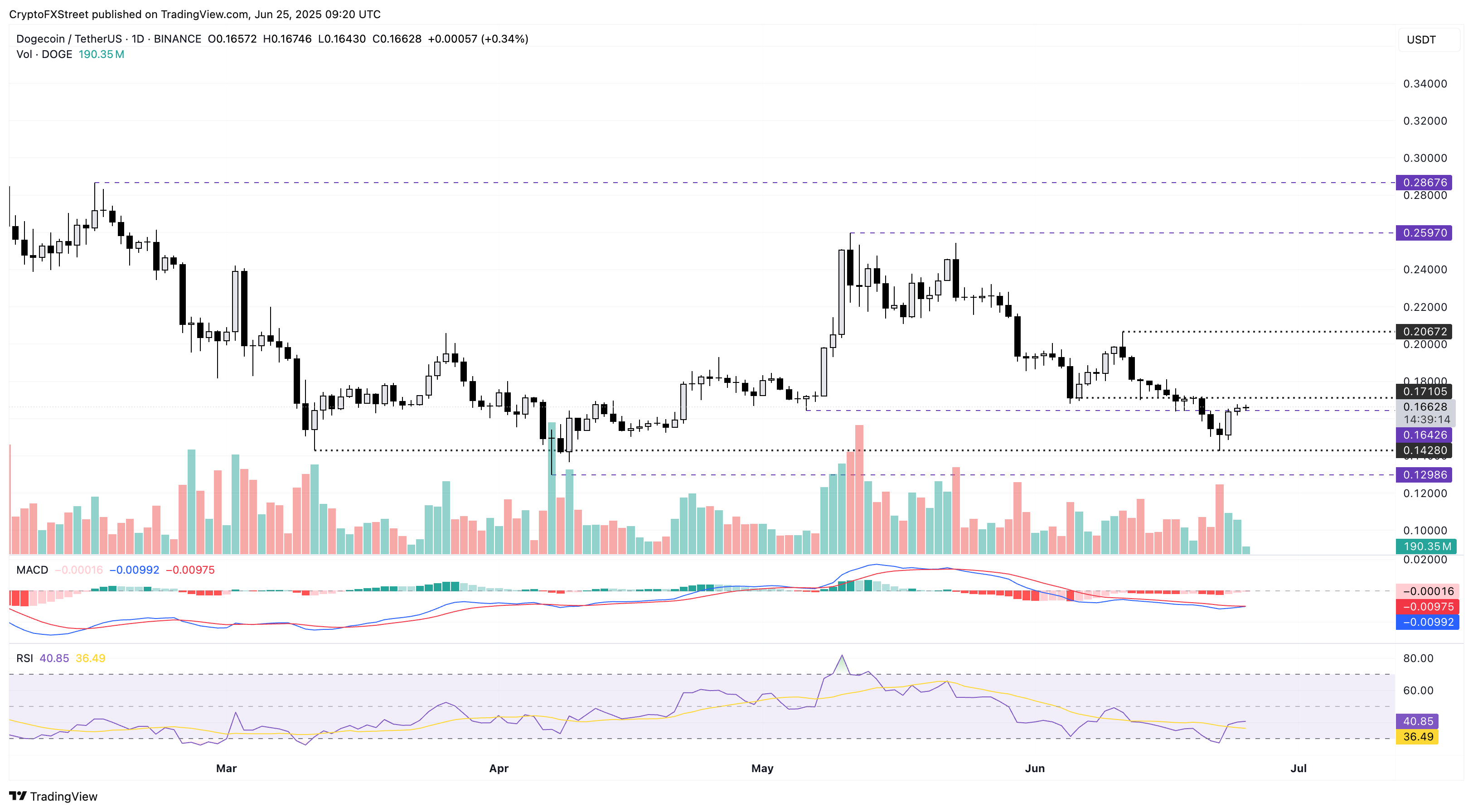 Дневной график цен DOGE/USDT. 