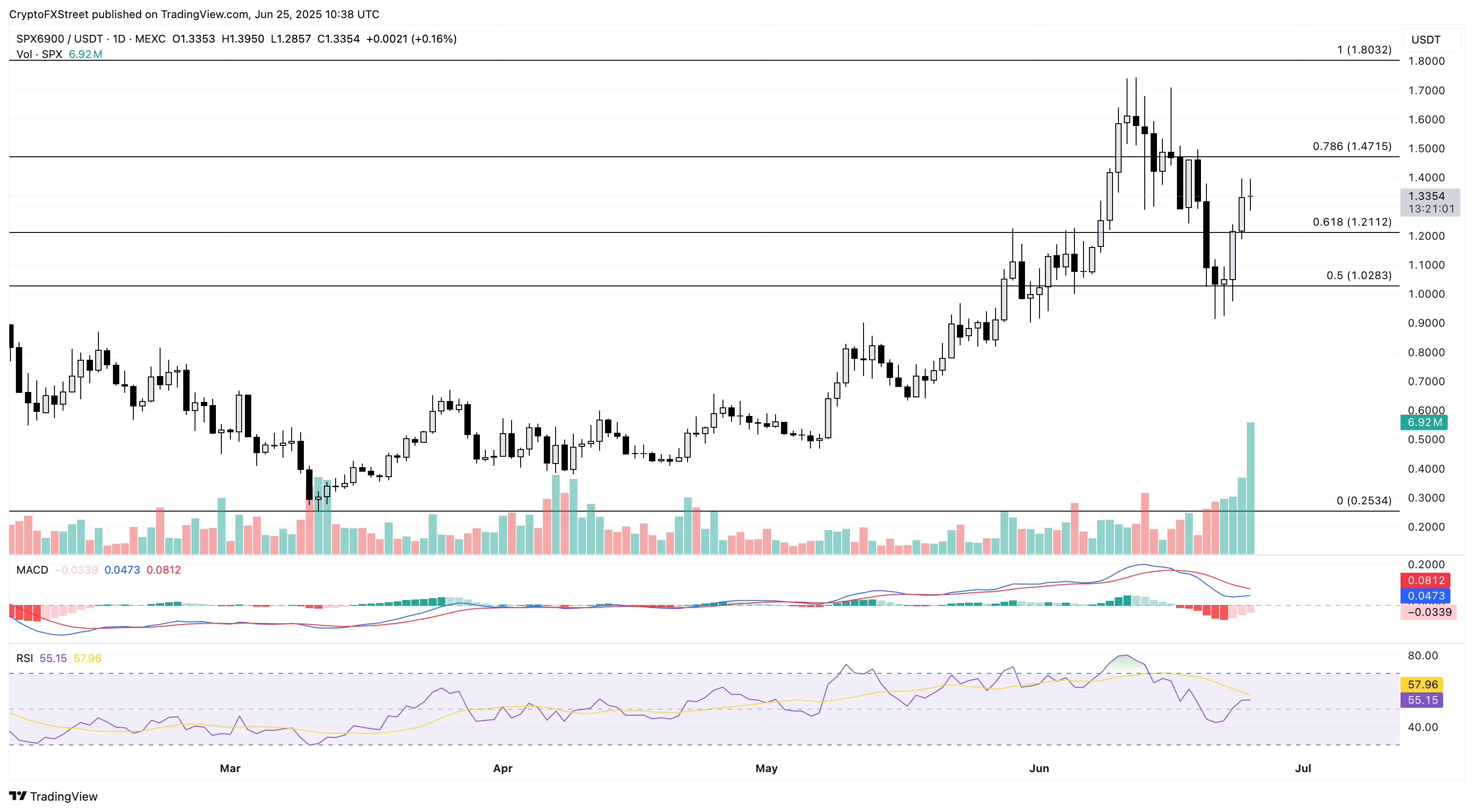 Дневной график цен SPX/USDT. 