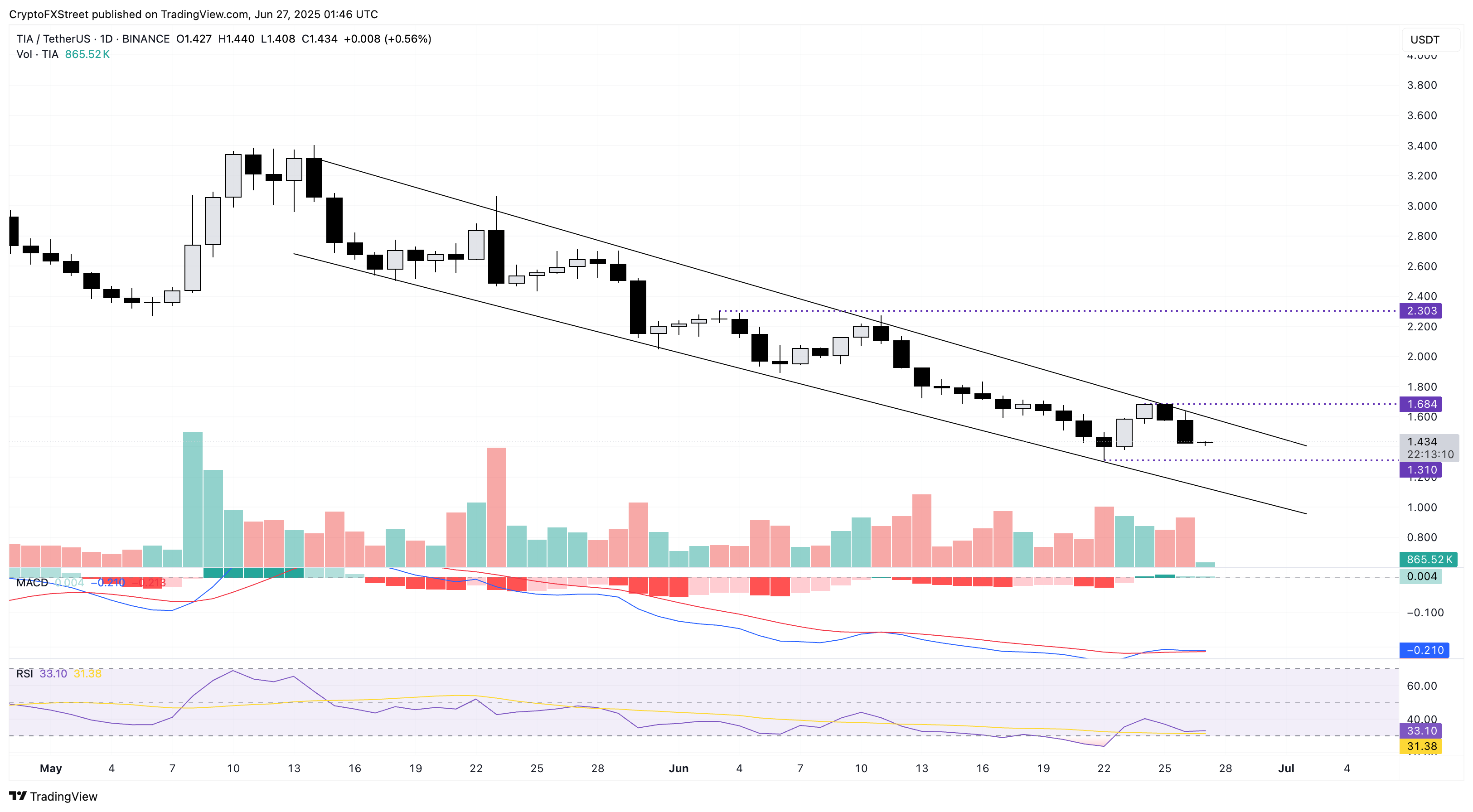 Дневной график цен TIA/USDT. 