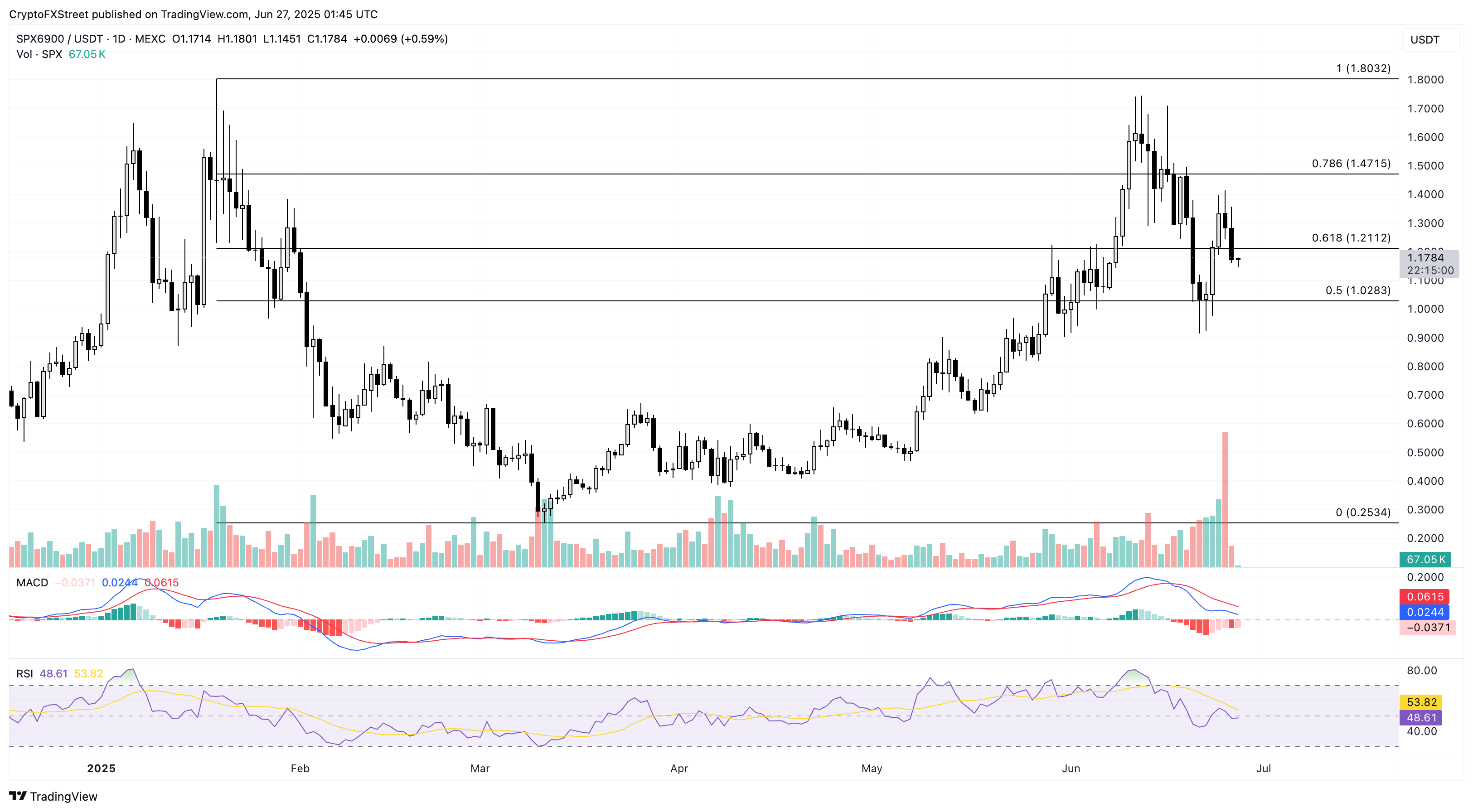 Дневной график цен SPX/USDT. 