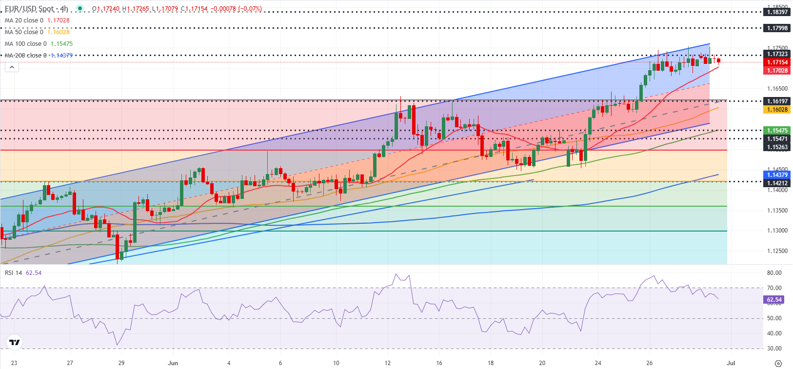 Технический канал EUR/USD: июль 2025