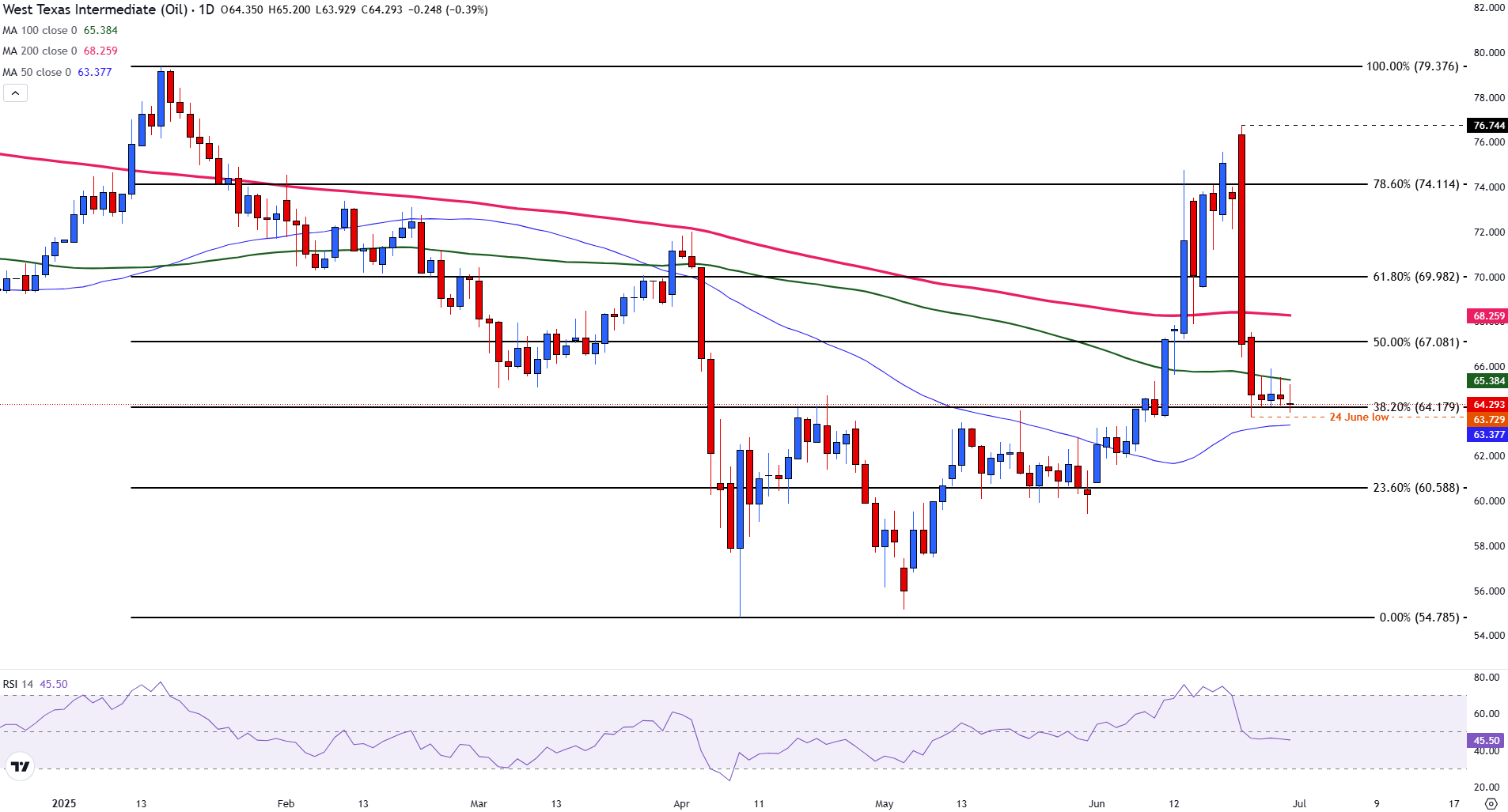 WTI: консолидация под давлением OPEC+