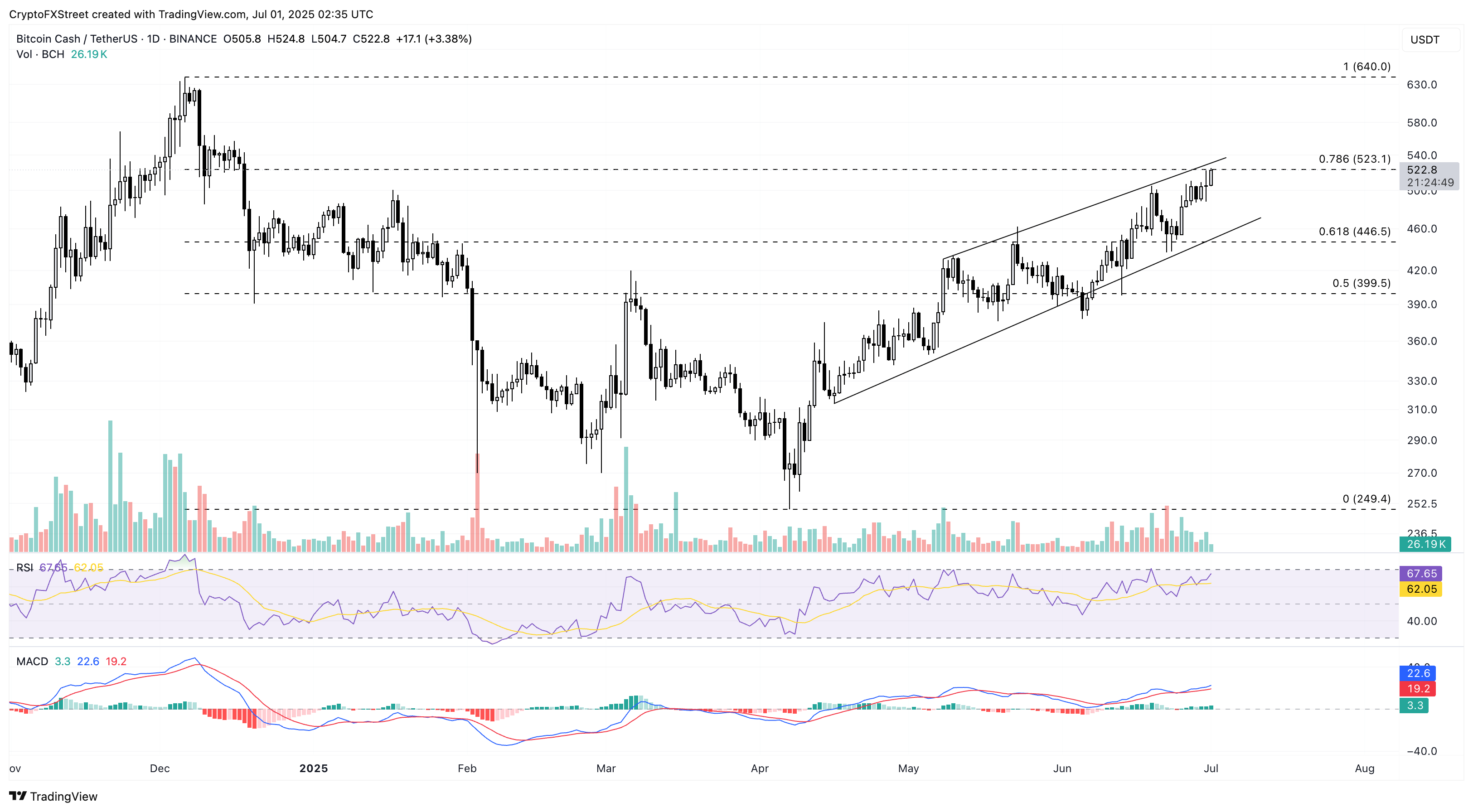 Дневной график цен BCH/USDT. 
