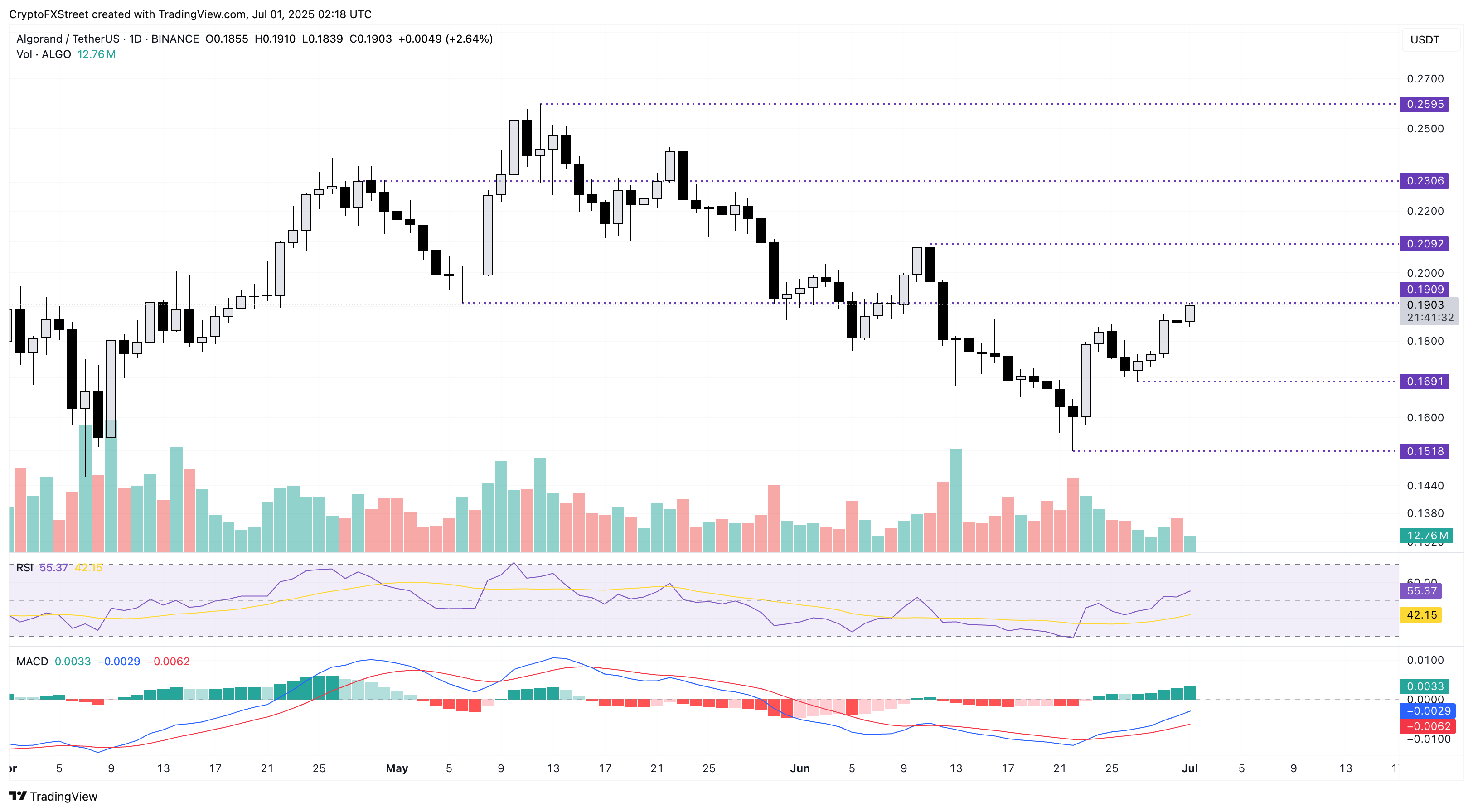 Дневной график цен ALGO/USDT. 