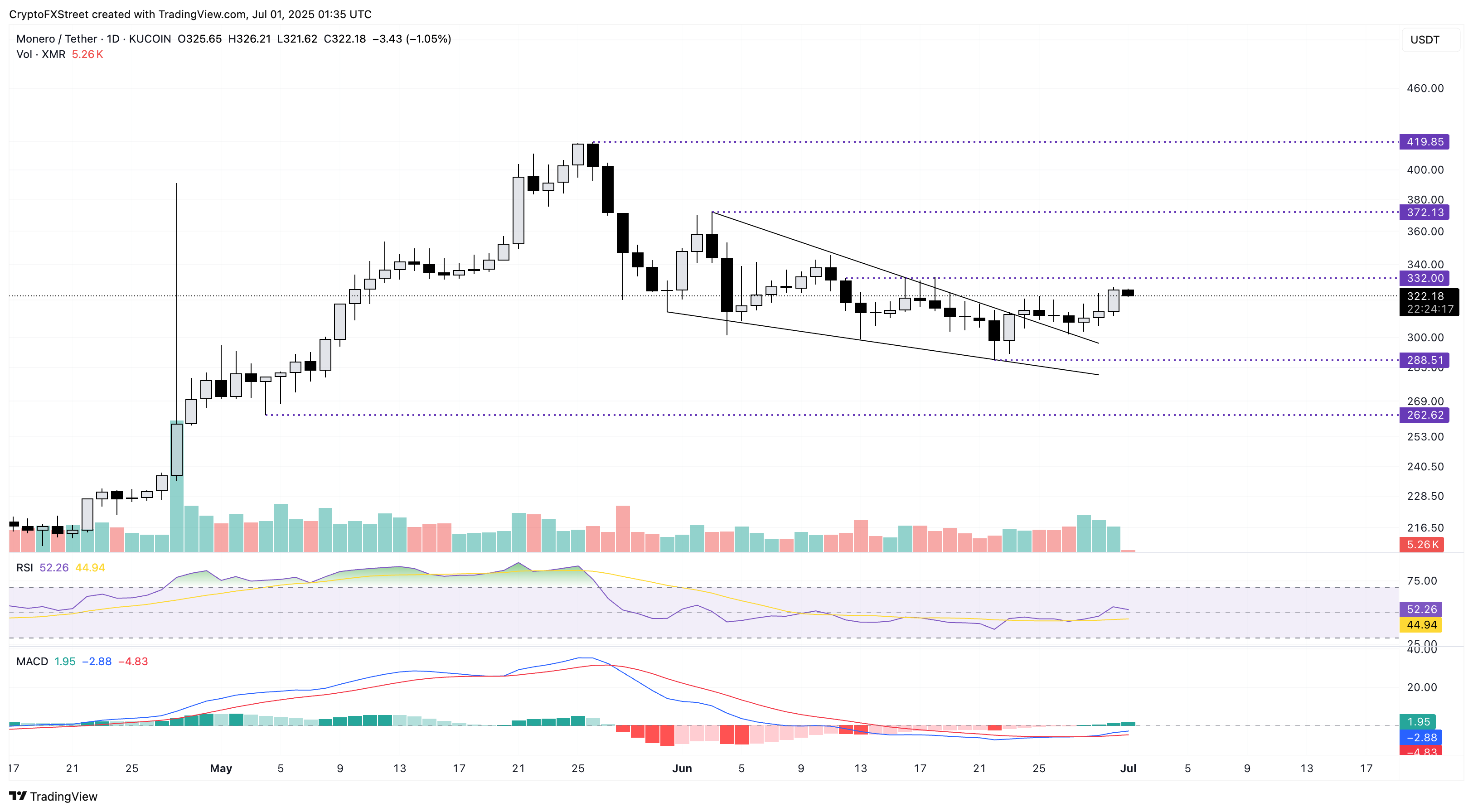 Дневной график цен XMR/USDT. 