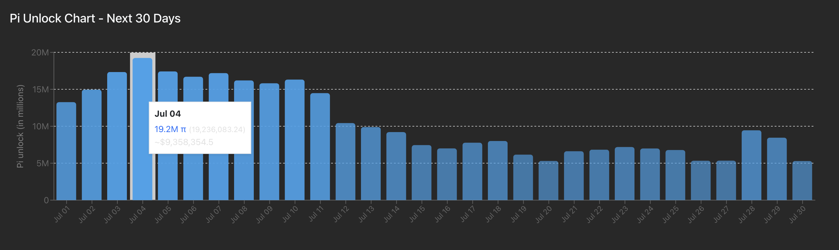 Динамика разблокировки PI токенов в июле 2025