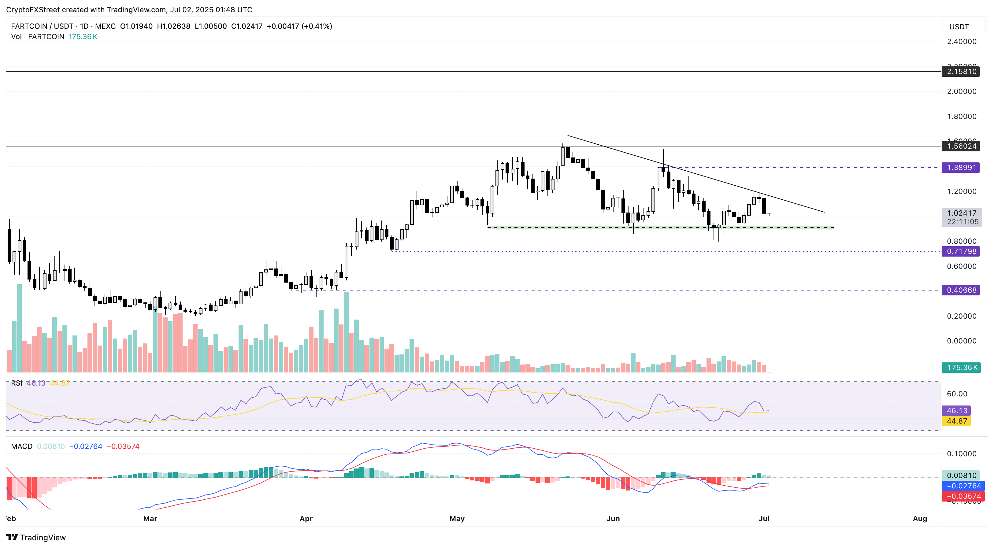 FARTCOIN/USDT: треугольник и цели снижения