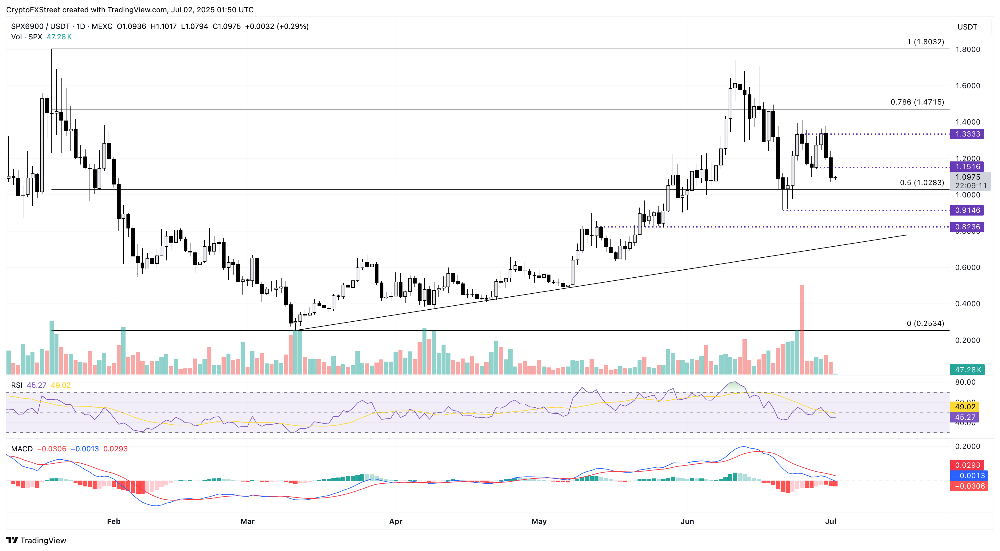 SPX/USDT: двойная вершина и 50% Fibo
