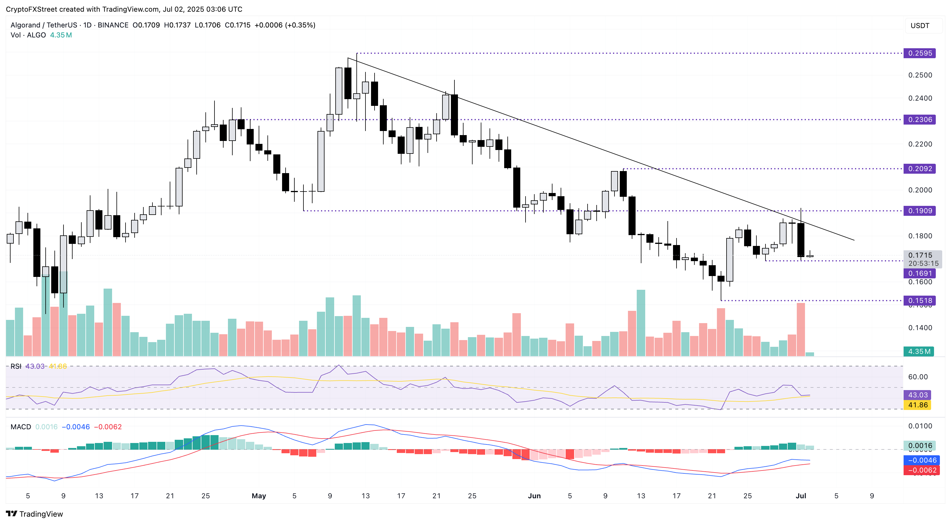 ALGO/USDT: уровень поддержки $0.1518