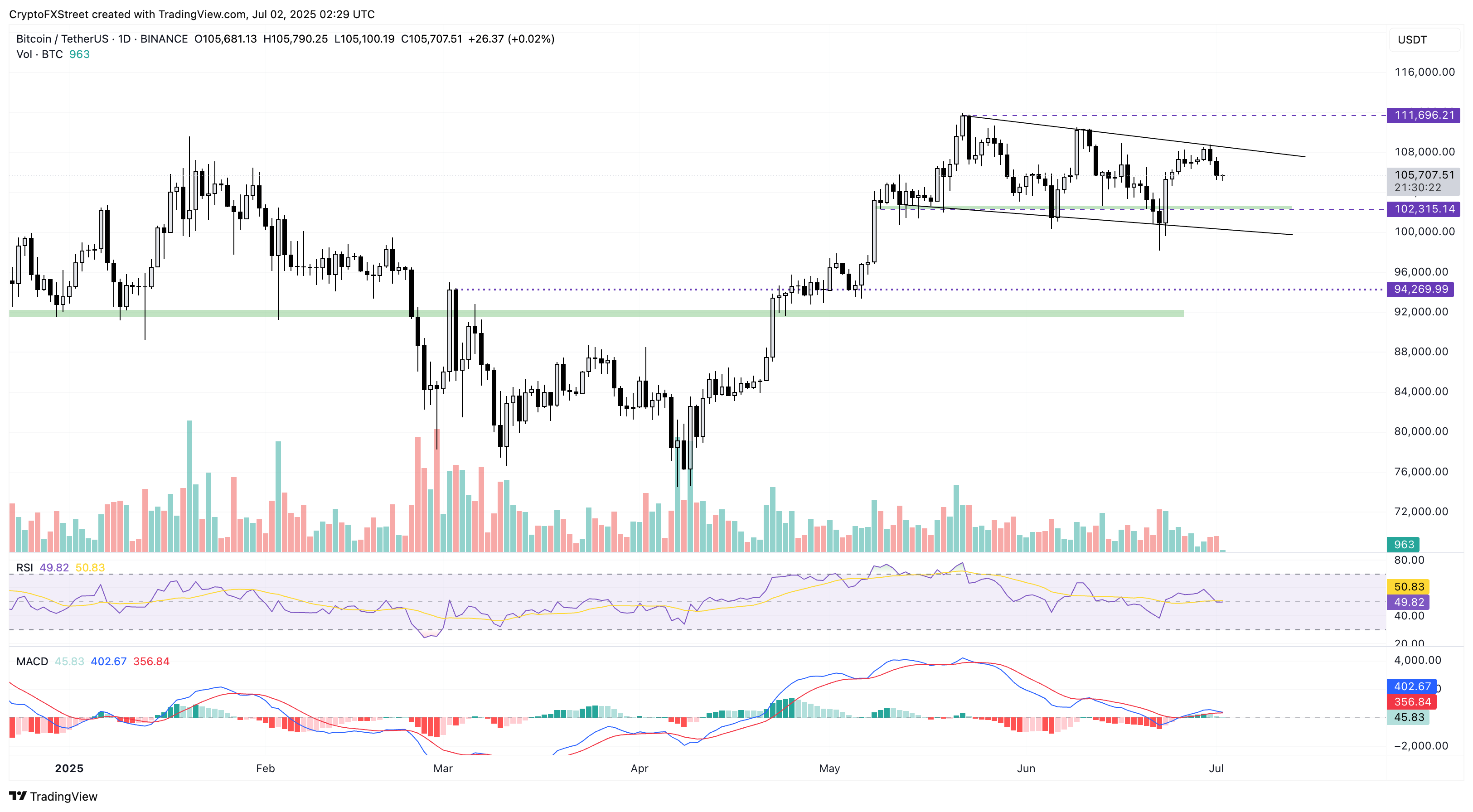 BTC/USDT падающий канал, ключевые уровни поддержки