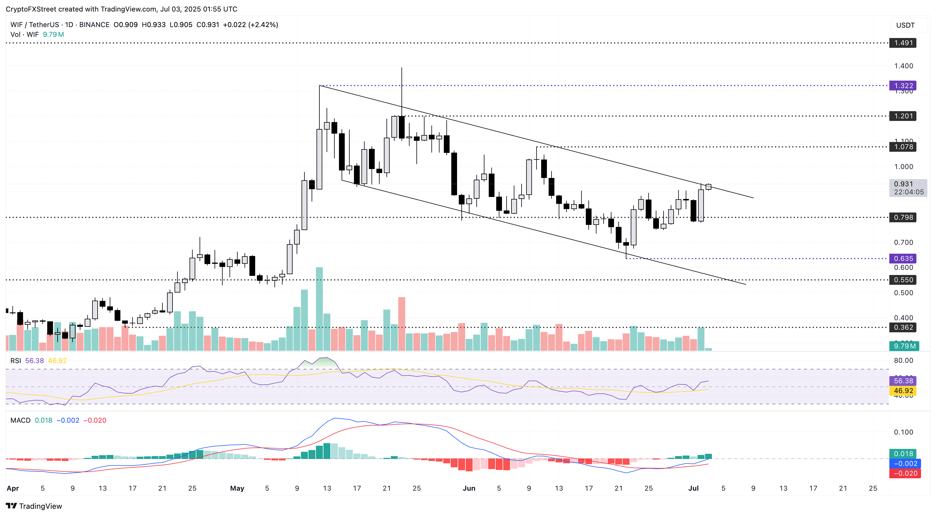 Дневной график цен WIF/USDT. 
