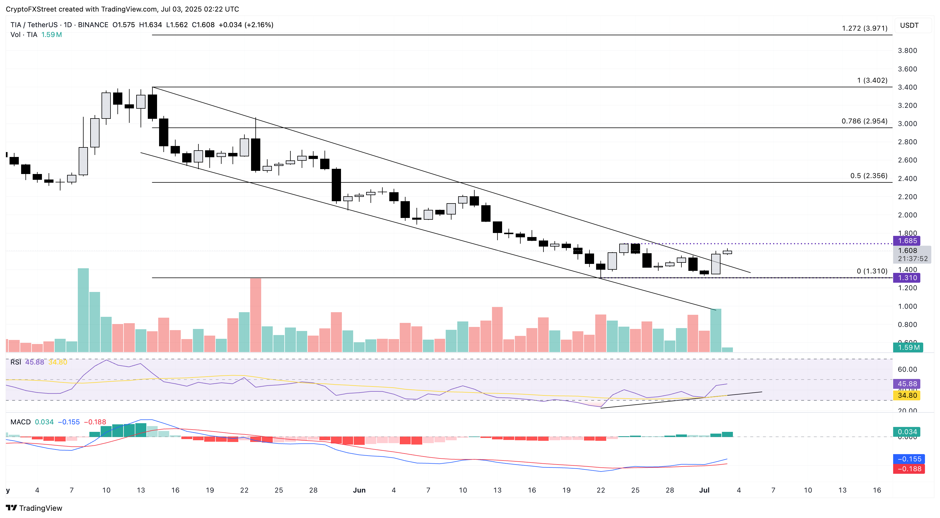 Дневной график цен TIA/USDT. 