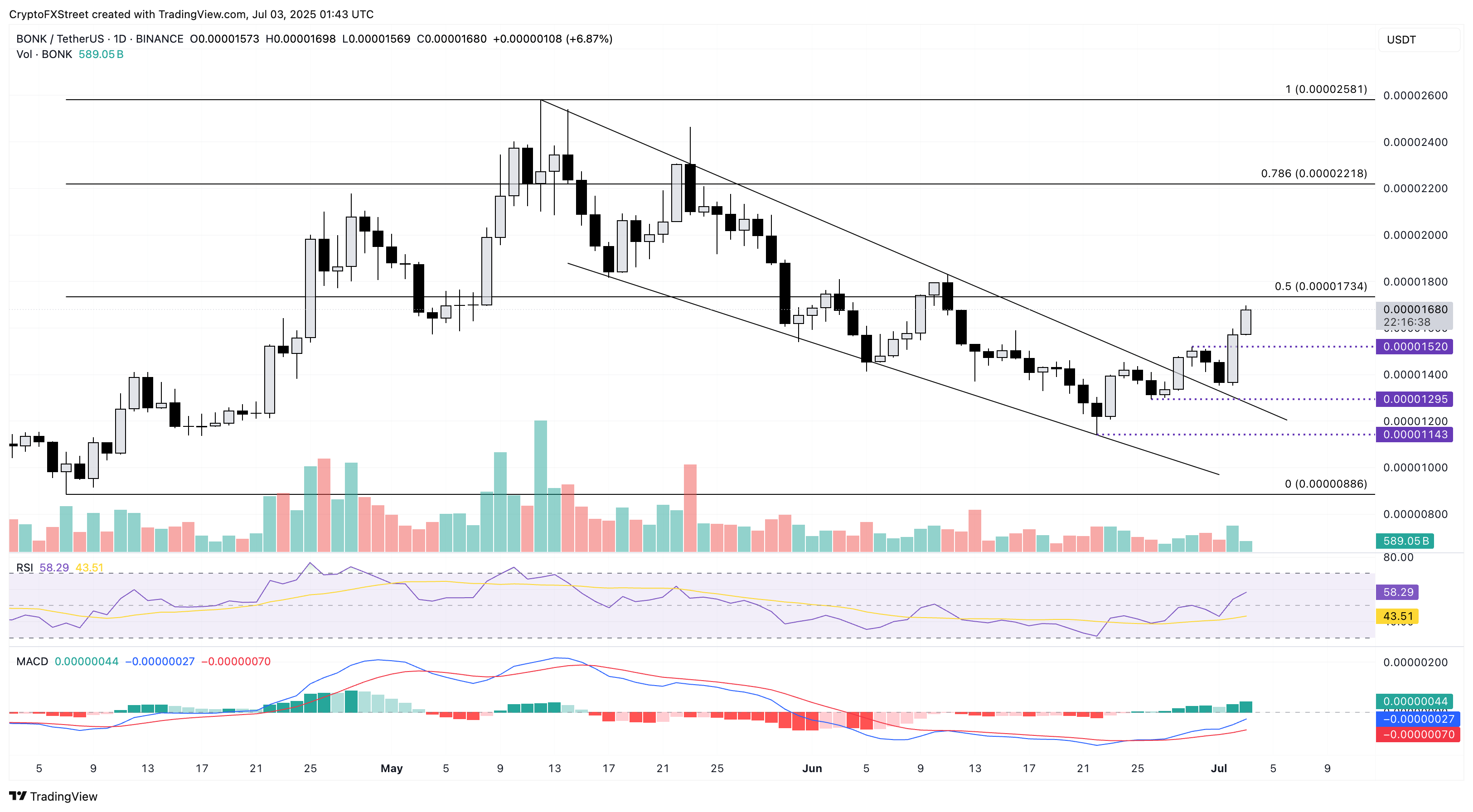 BONK/USDT: потенциальная зона роста — технический анализ