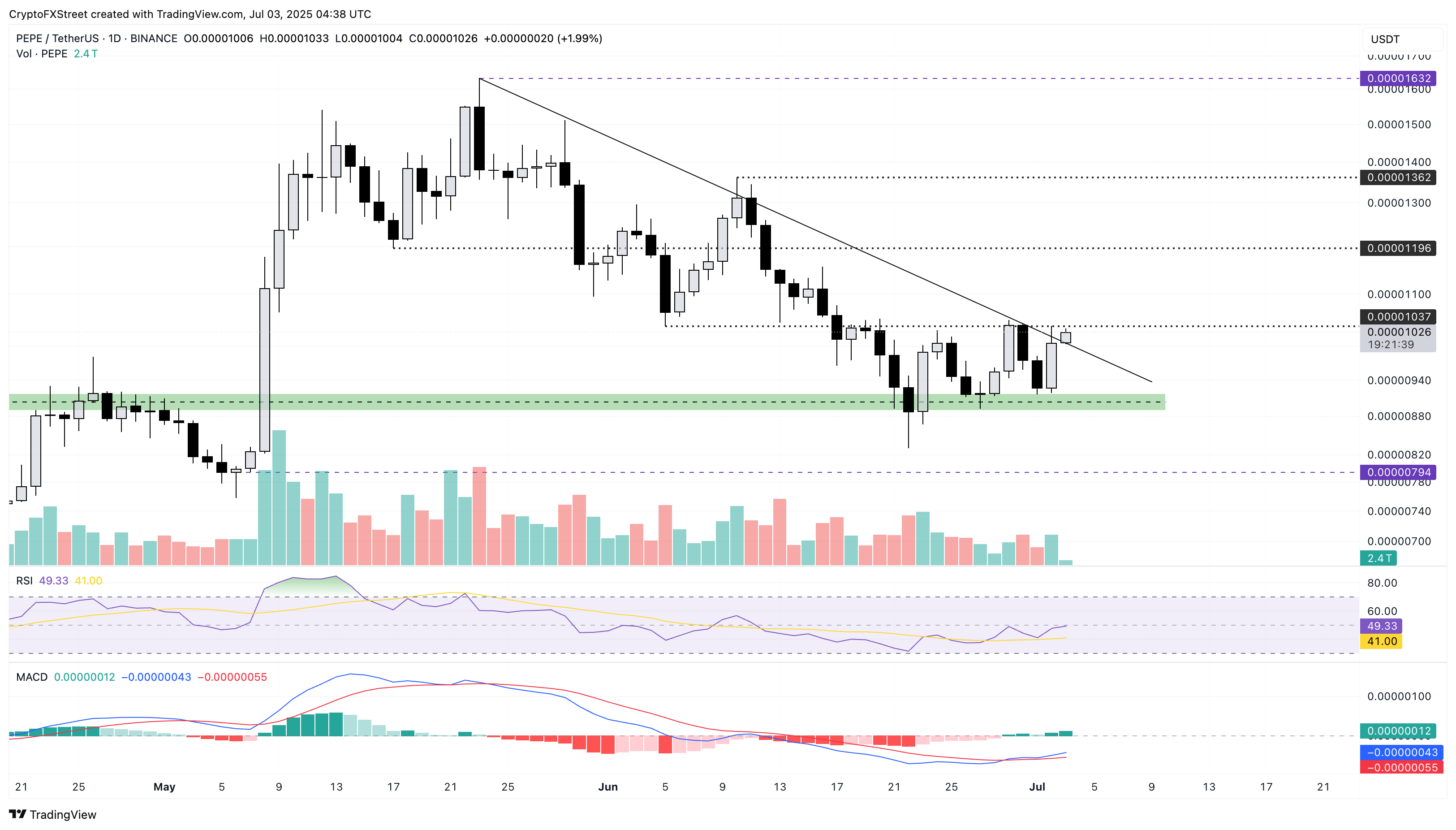 Pepe — формирование прорыва, индикаторы RSI и MACD