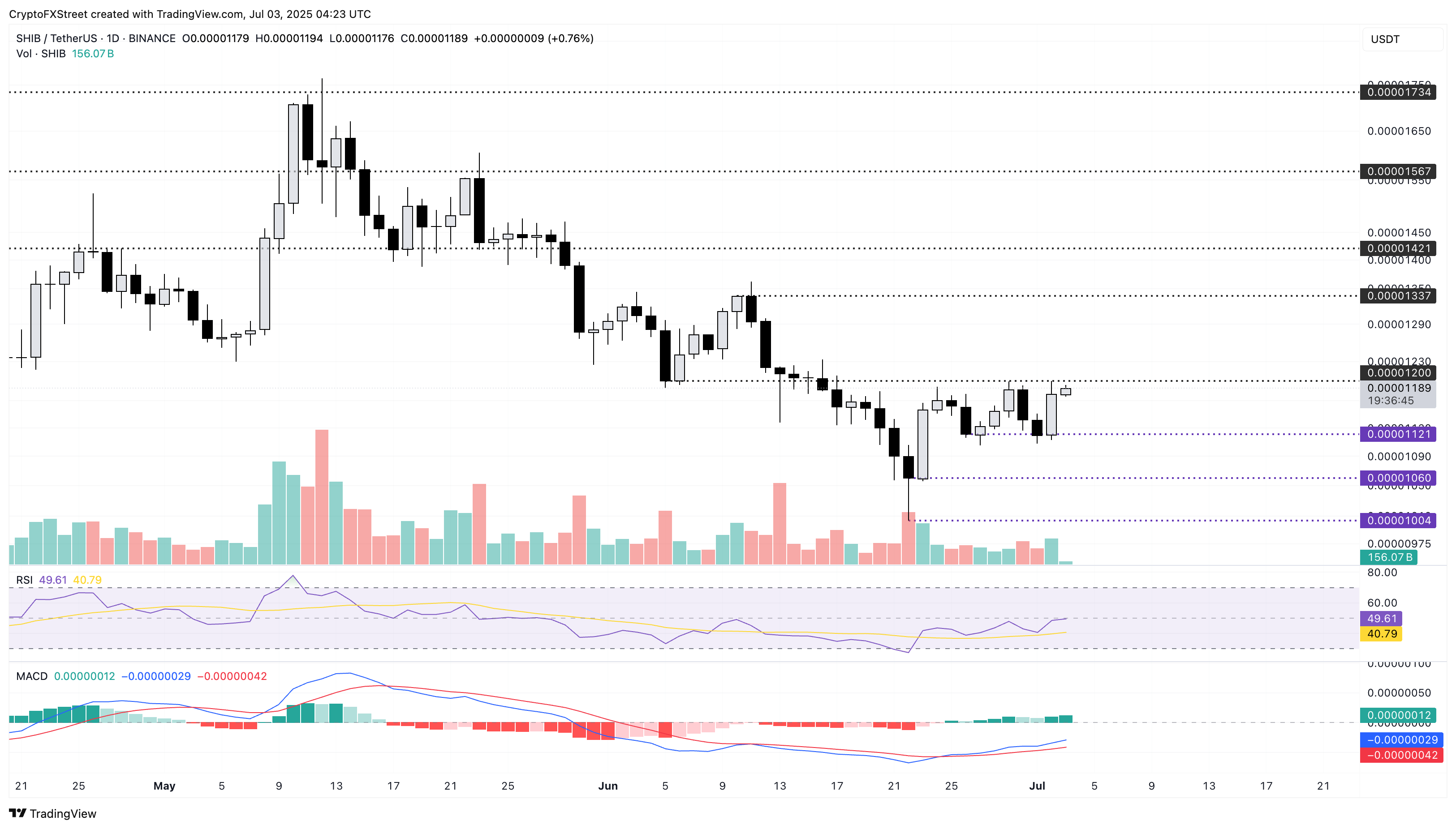 Дневной график цен SHIB/USDT. 