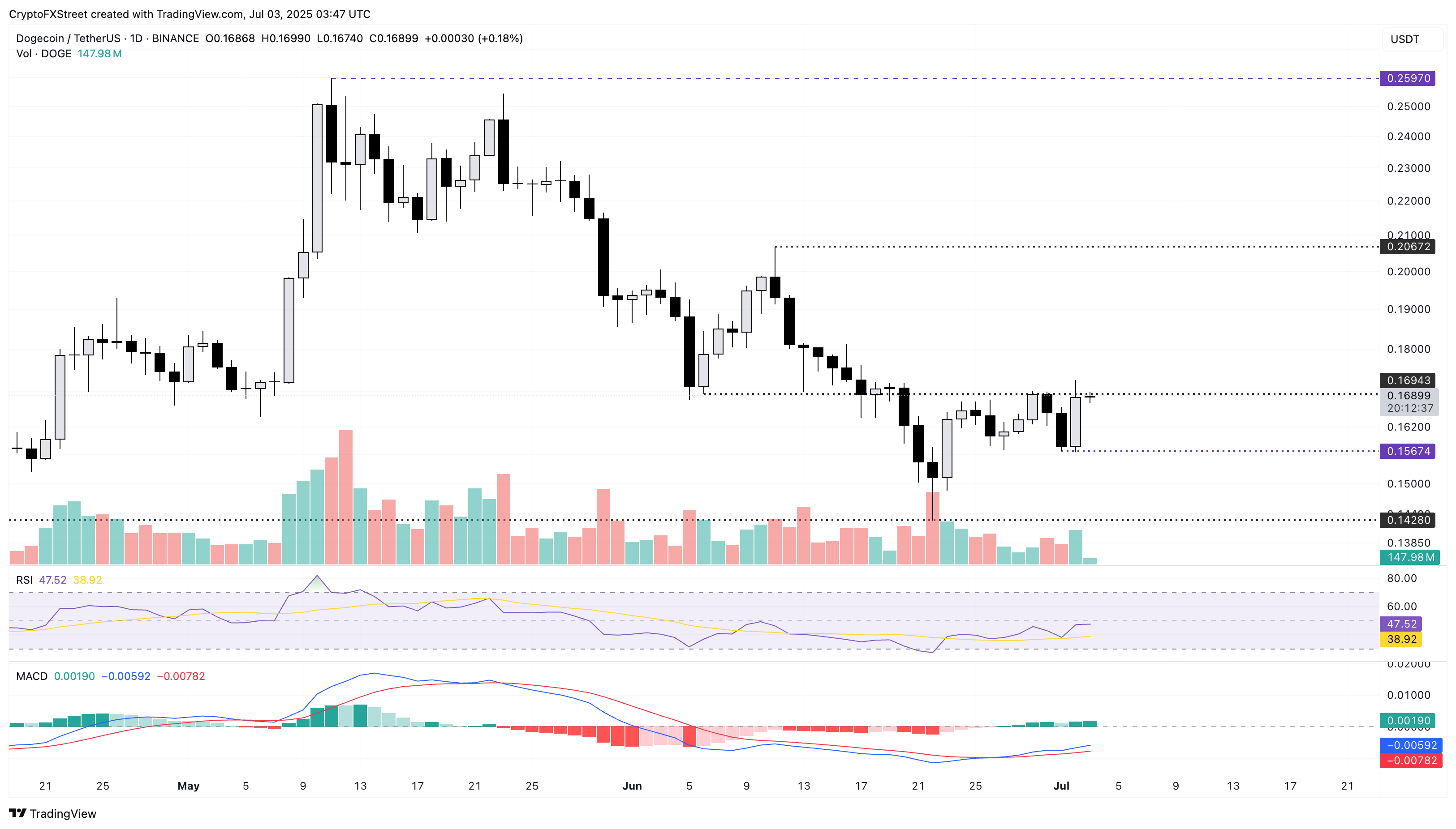 Дневной график цен DOGE/USDT. 