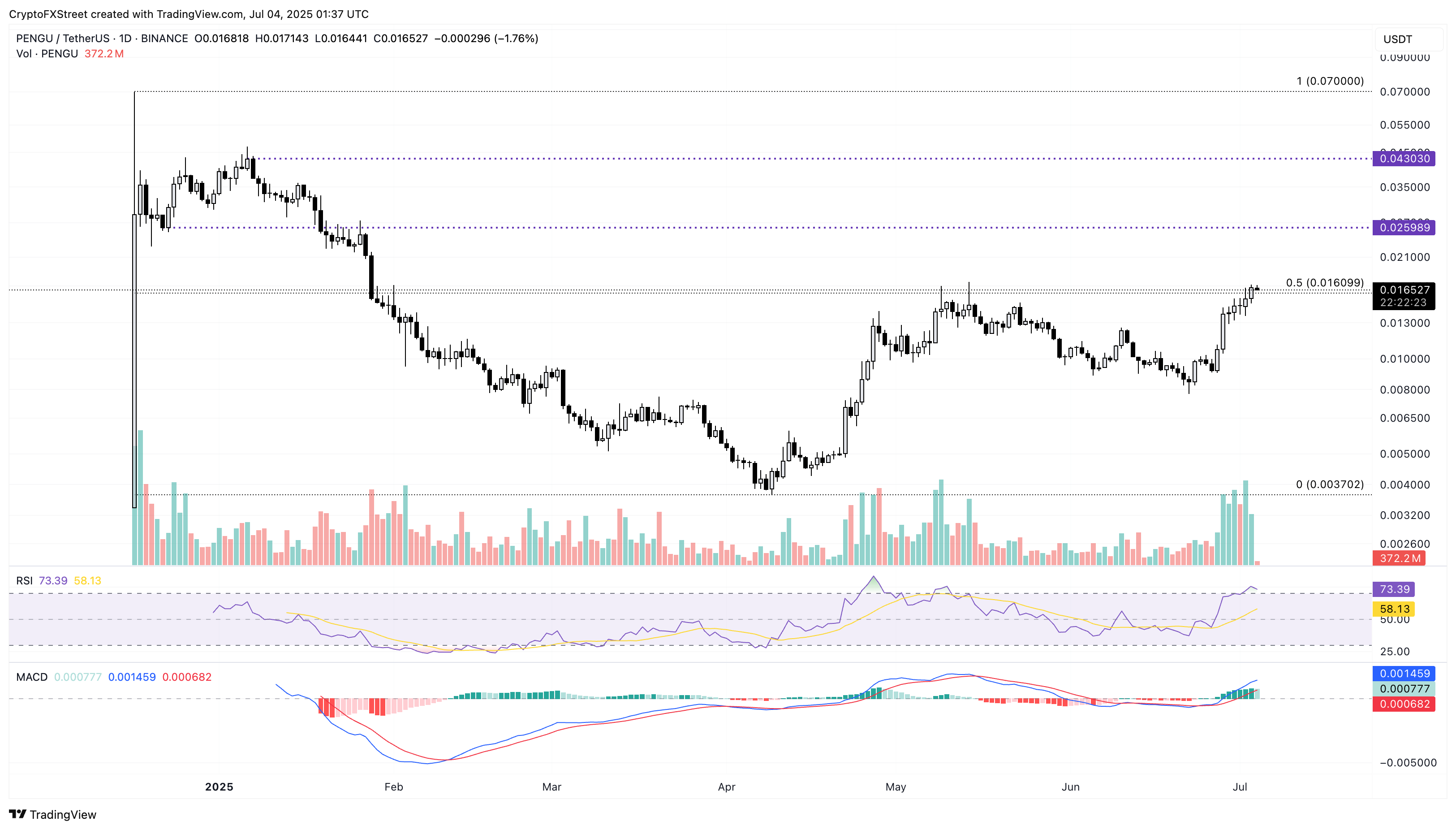Дневной график цен PENGU/USDT. 