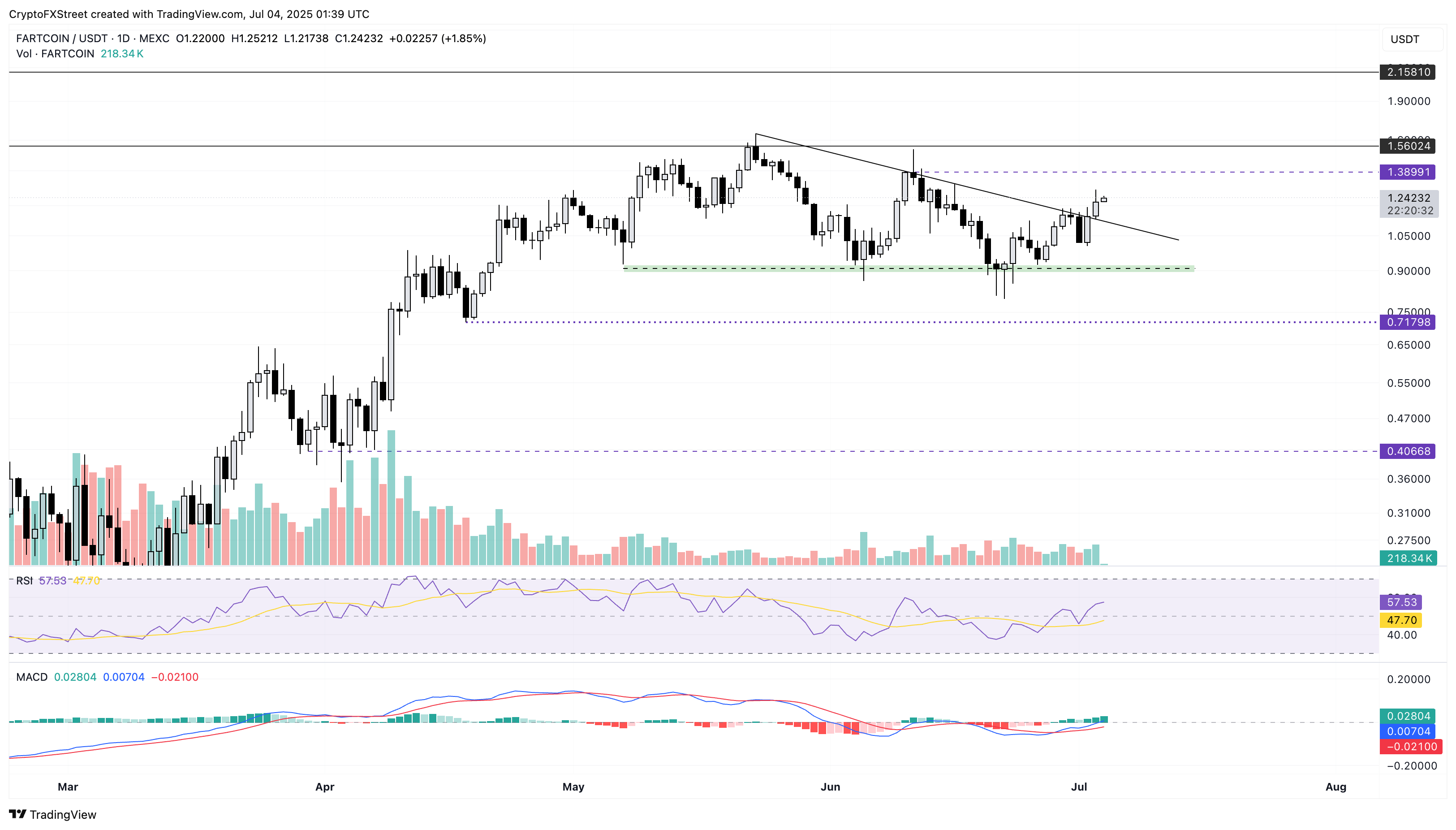 Дневной график цен FARTCOIN/USDT. 