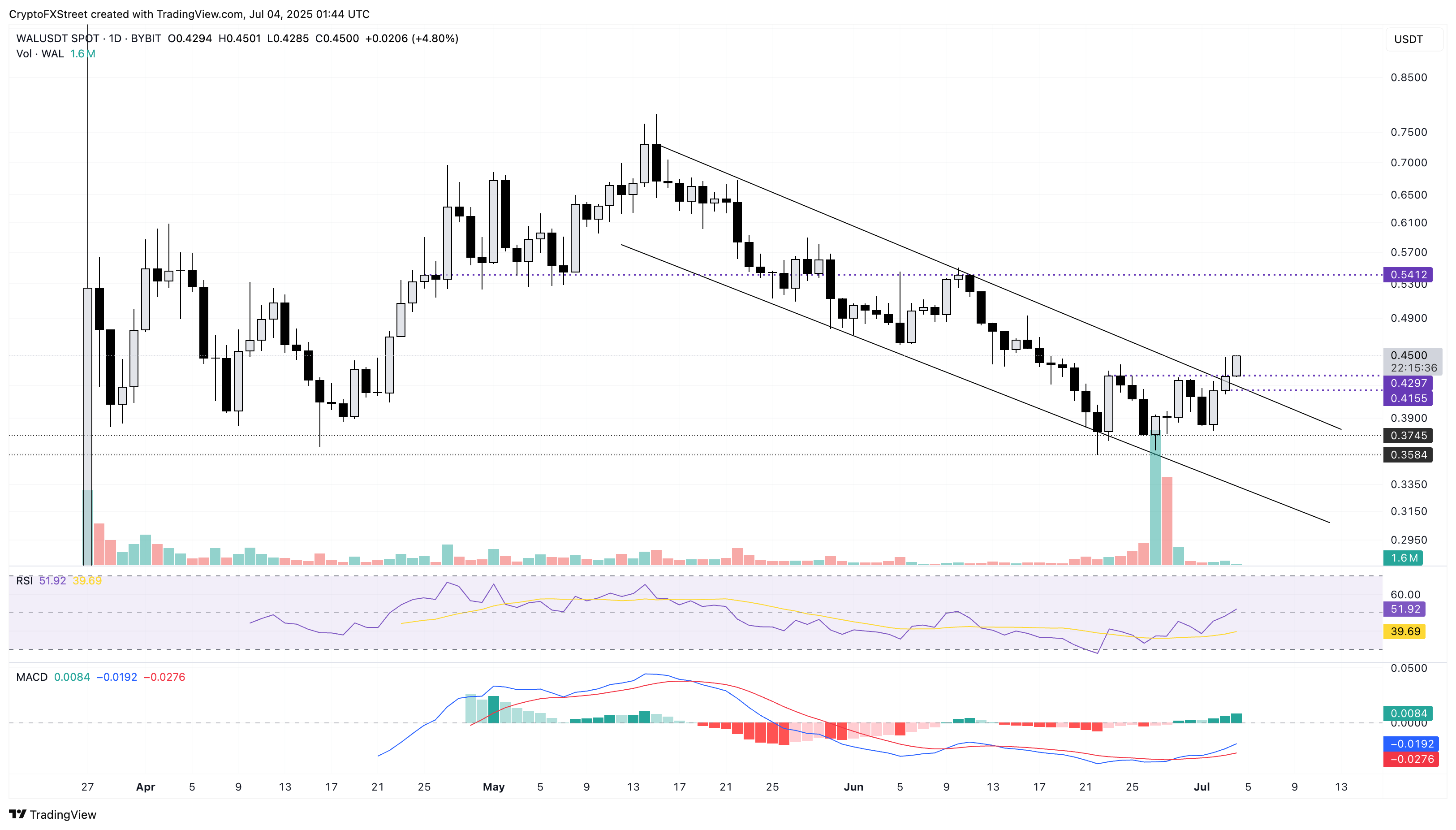 Дневной график цен WAL/USDT. 