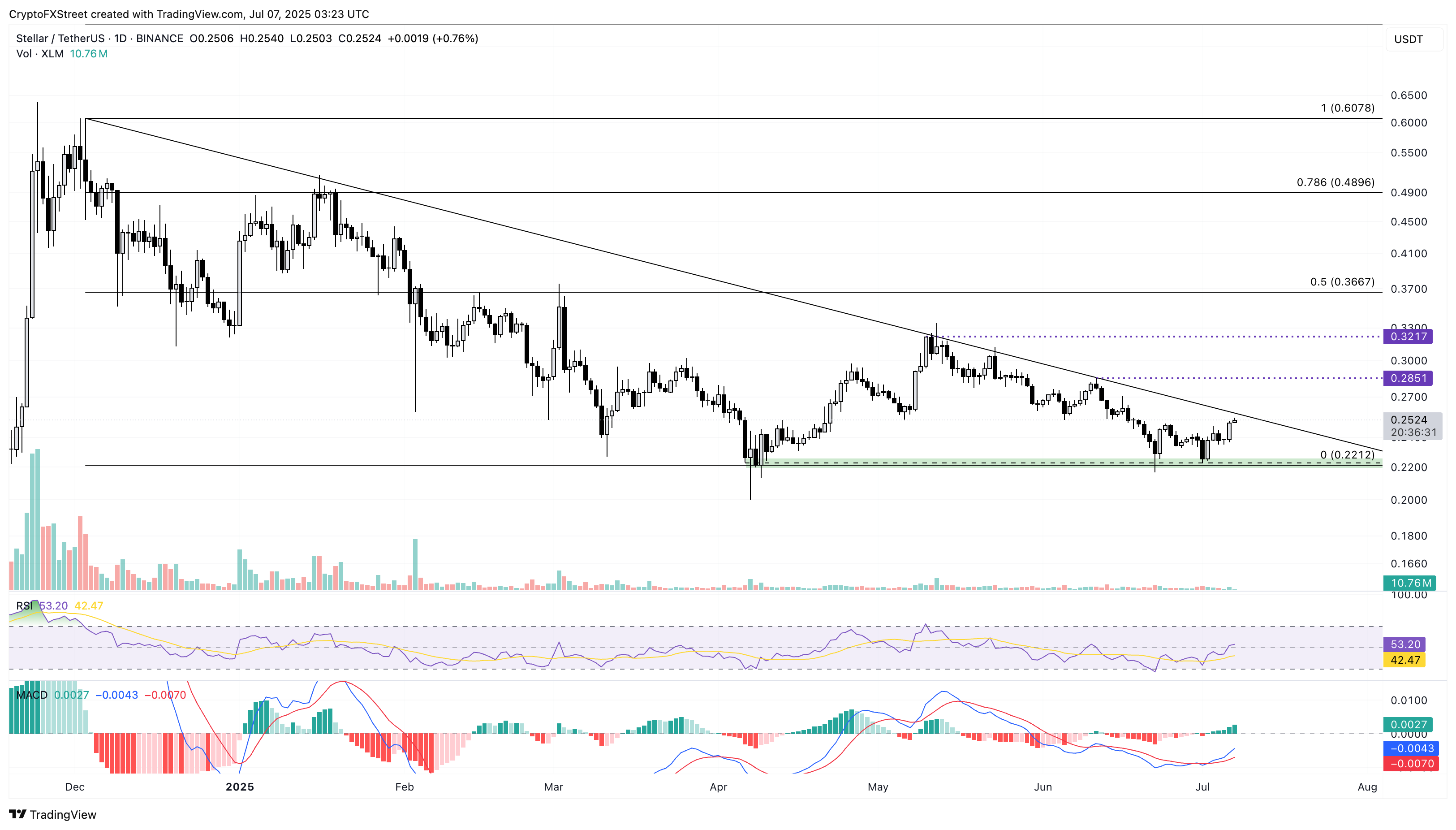 Дневной график цен XLM/USDT. 