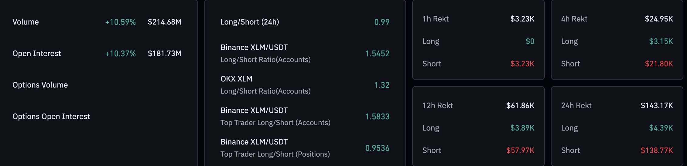 Деривативы XLM. Источник: Coinglass 