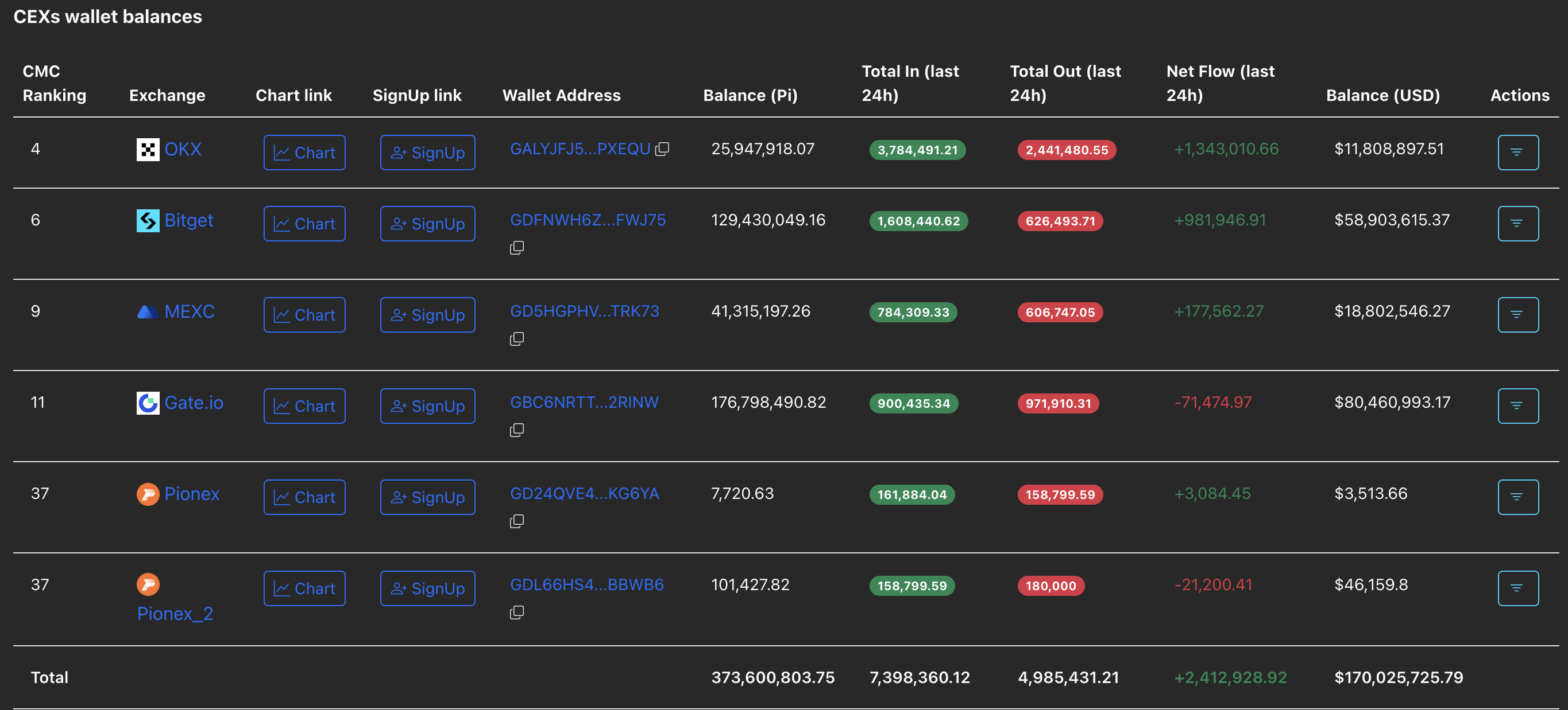 Балансы кошельков центральных бирж. Источник: PiScan 