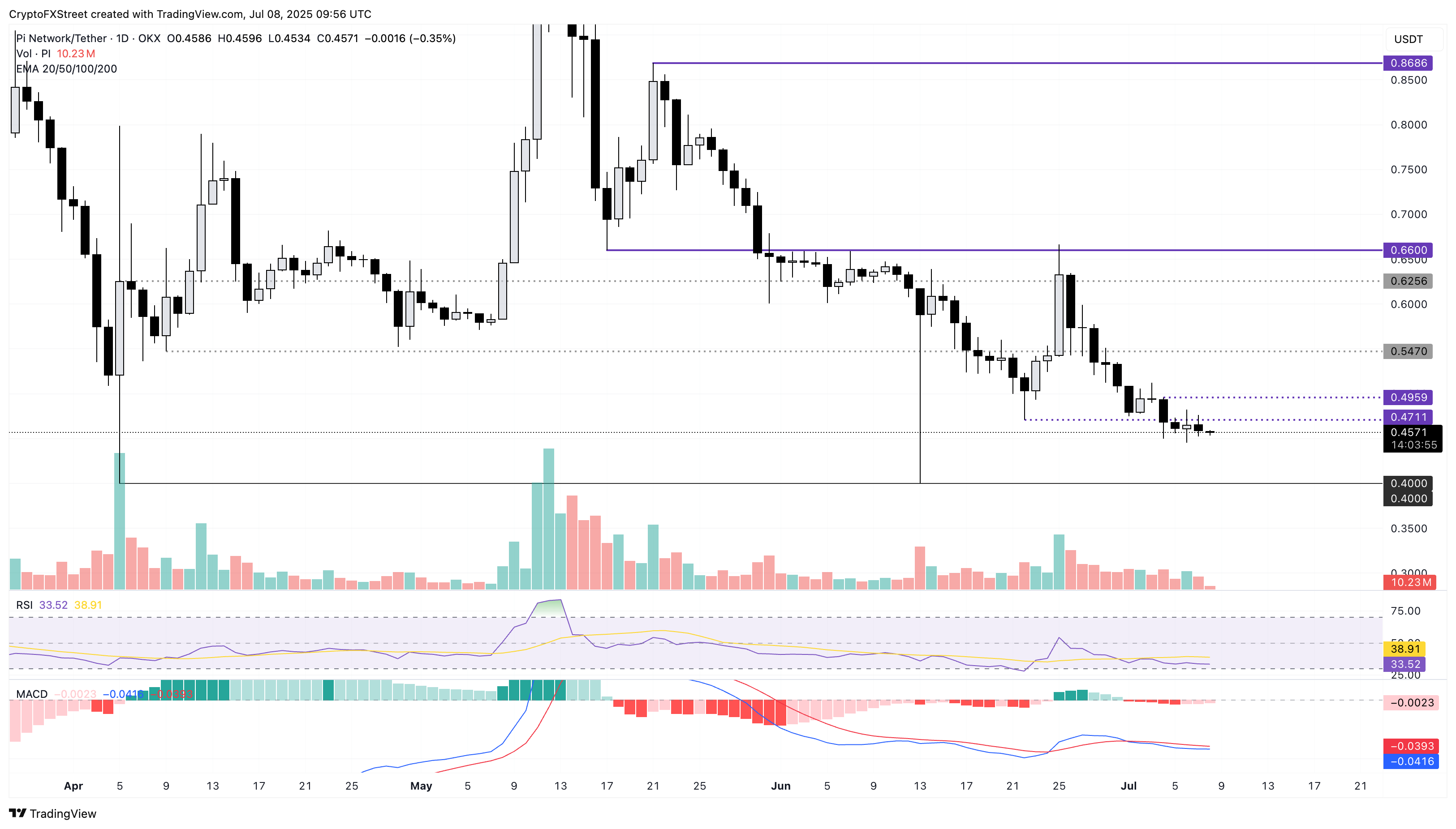 Дневной график цен PI/USDT
